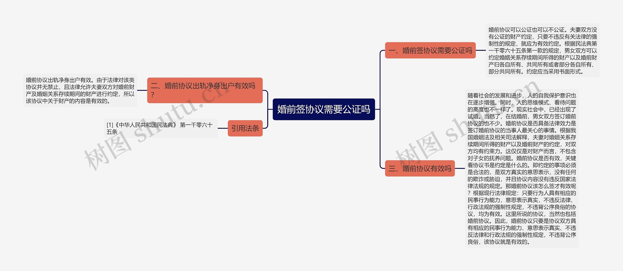 婚前签协议需要公证吗思维导图