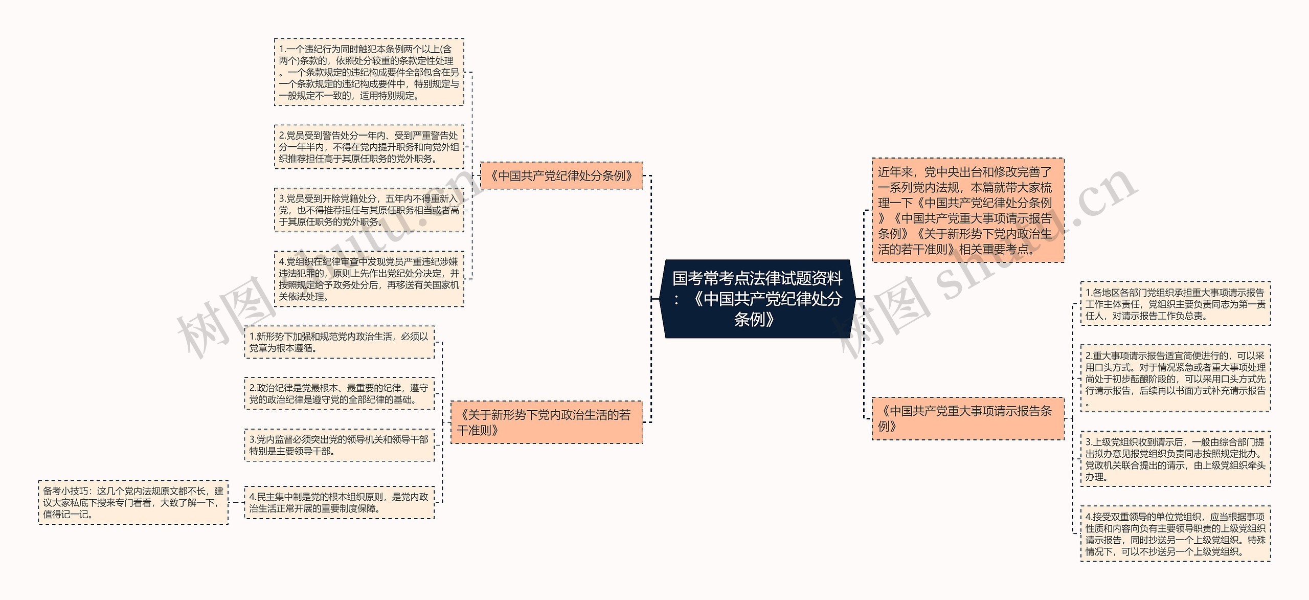 国考常考点法律试题资料：《中国共产党纪律处分条例》思维导图