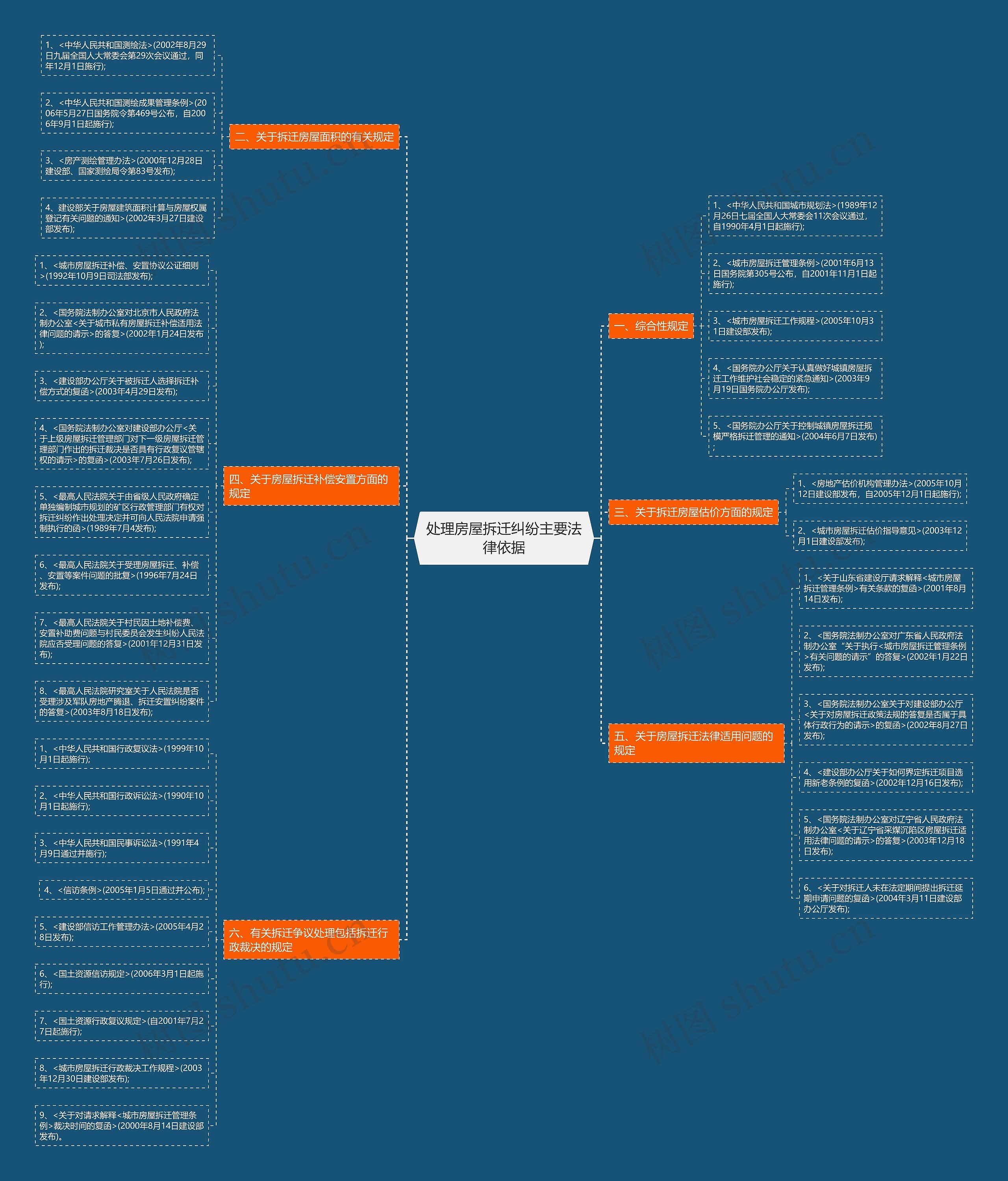 处理房屋拆迁纠纷主要法律依据思维导图