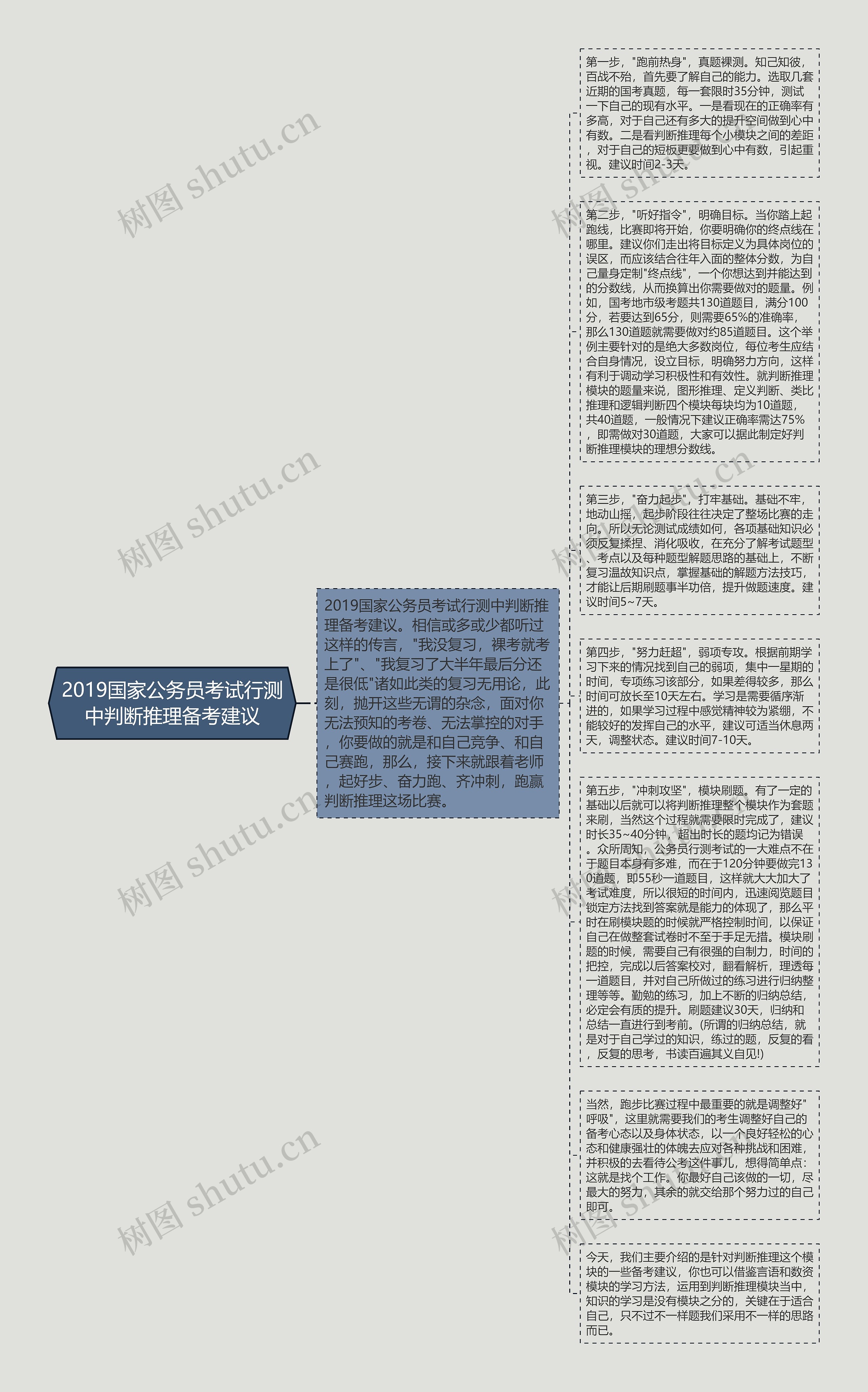 2019国家公务员考试行测中判断推理备考建议思维导图