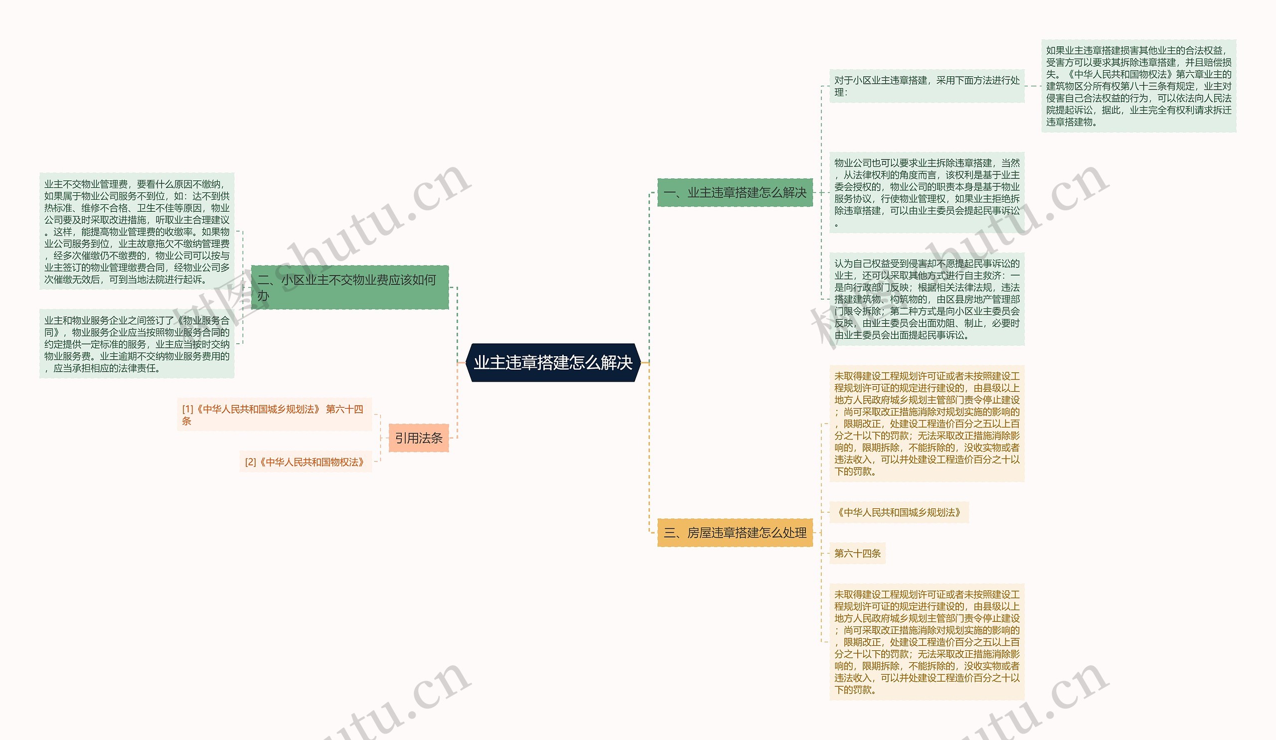 业主违章搭建怎么解决思维导图