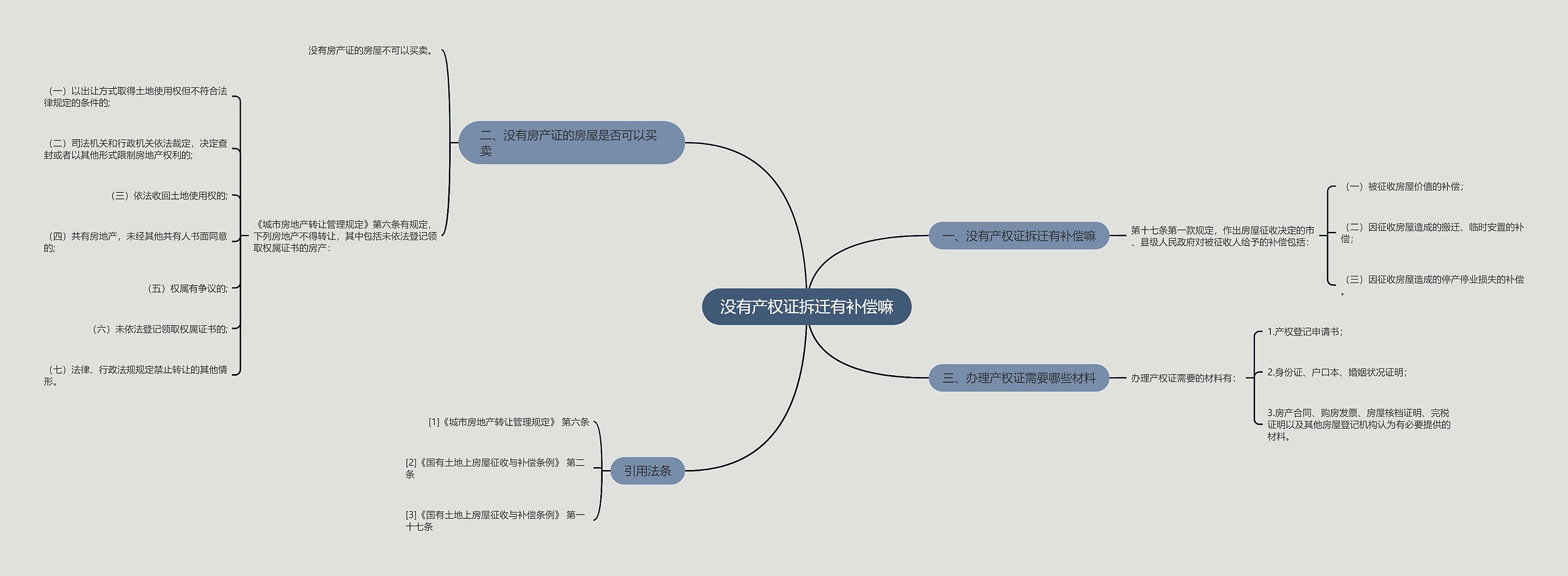 没有产权证拆迁有补偿嘛思维导图