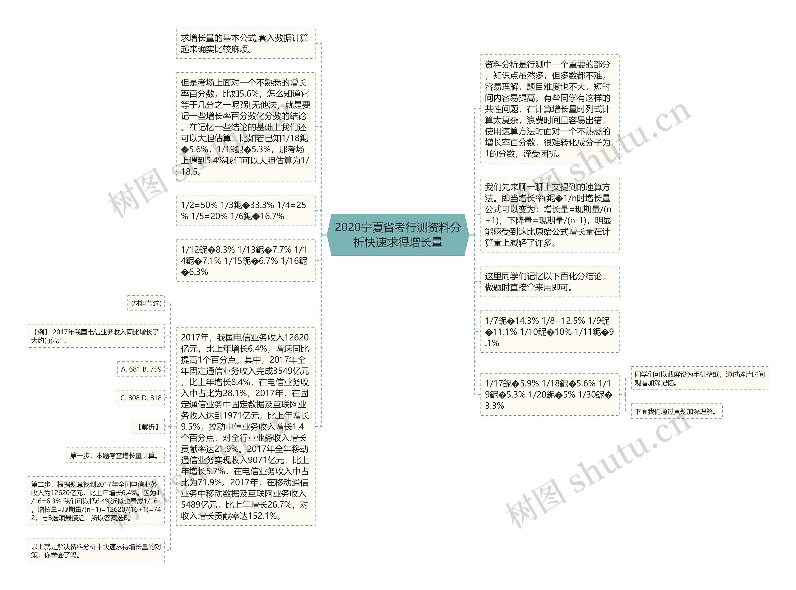 2020宁夏省考行测资料分析快速求得增长量思维导图