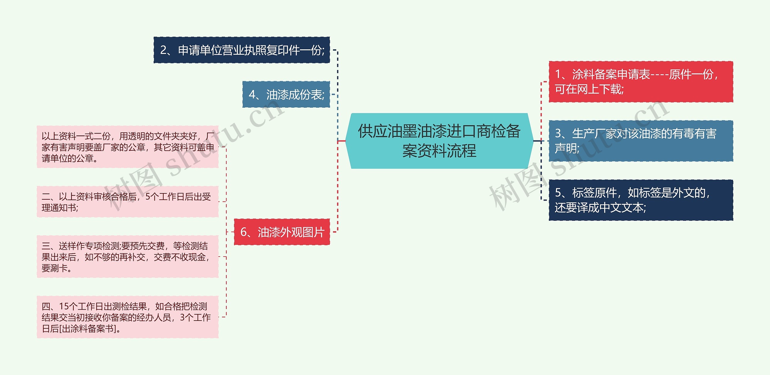 供应油墨油漆进口商检备案资料流程思维导图