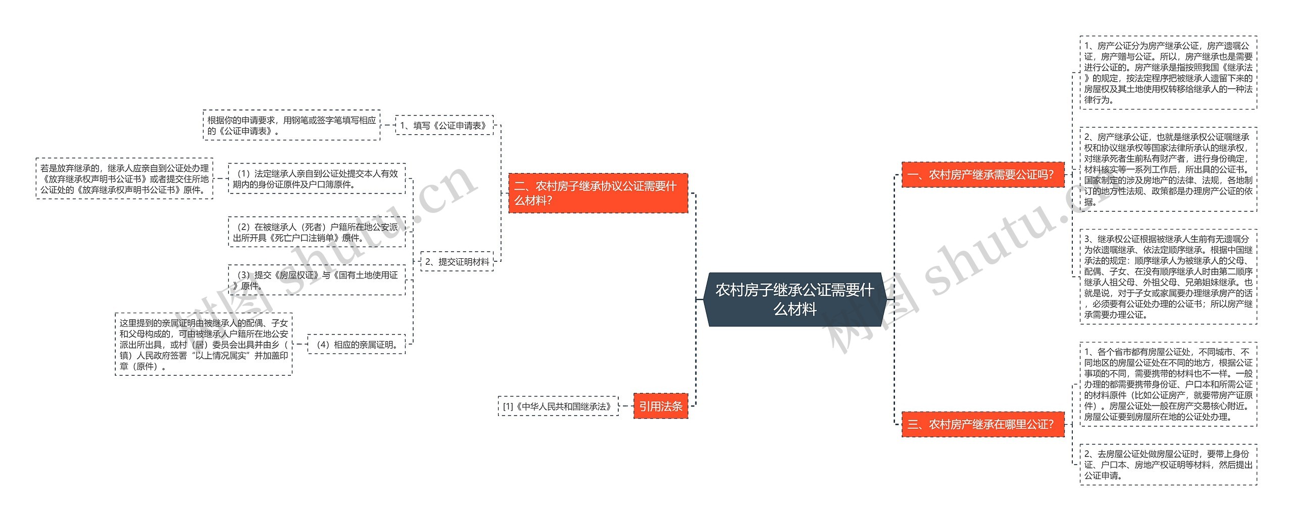 农村房子继承公证需要什么材料