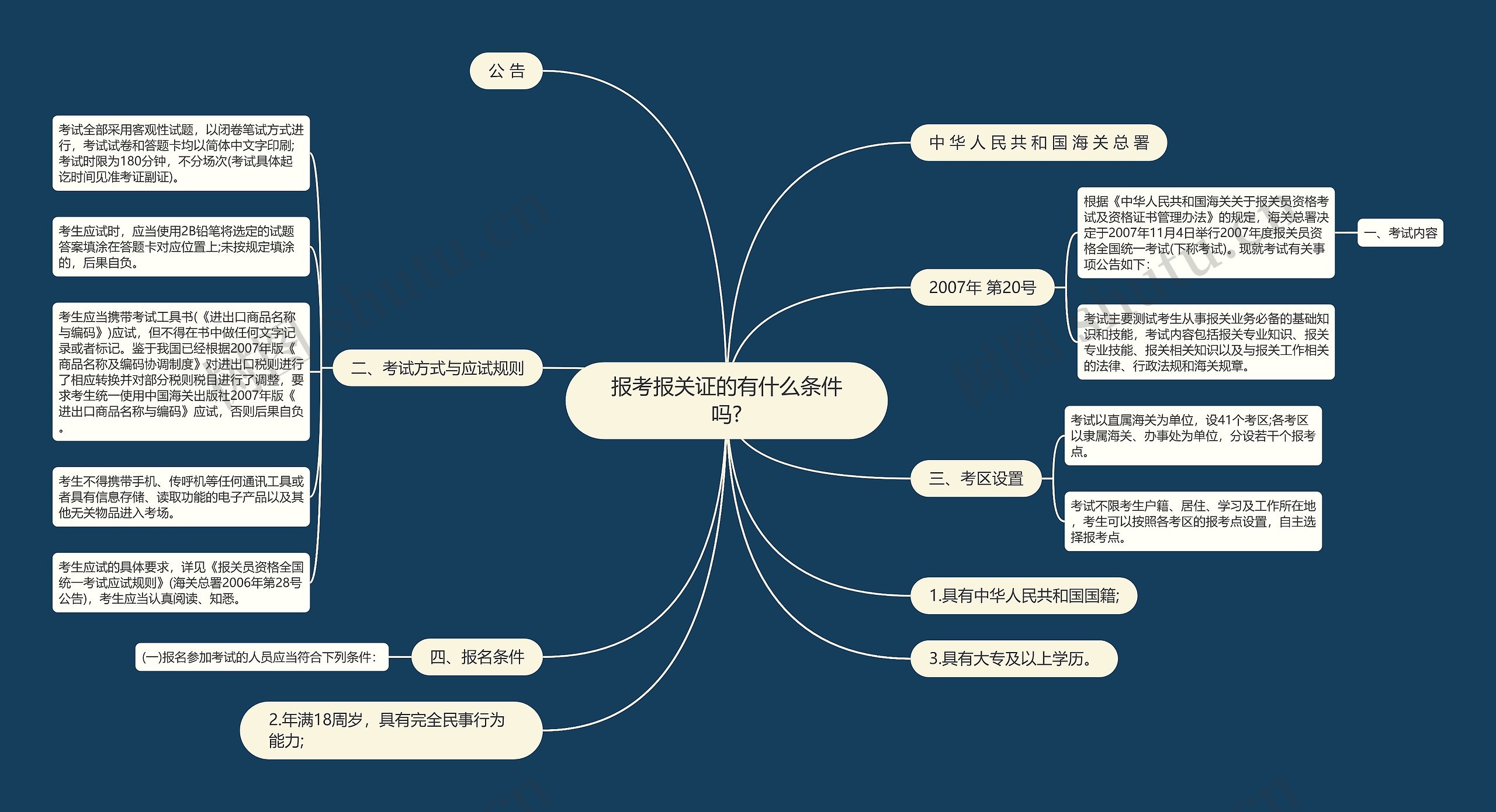 报考报关证的有什么条件吗?思维导图