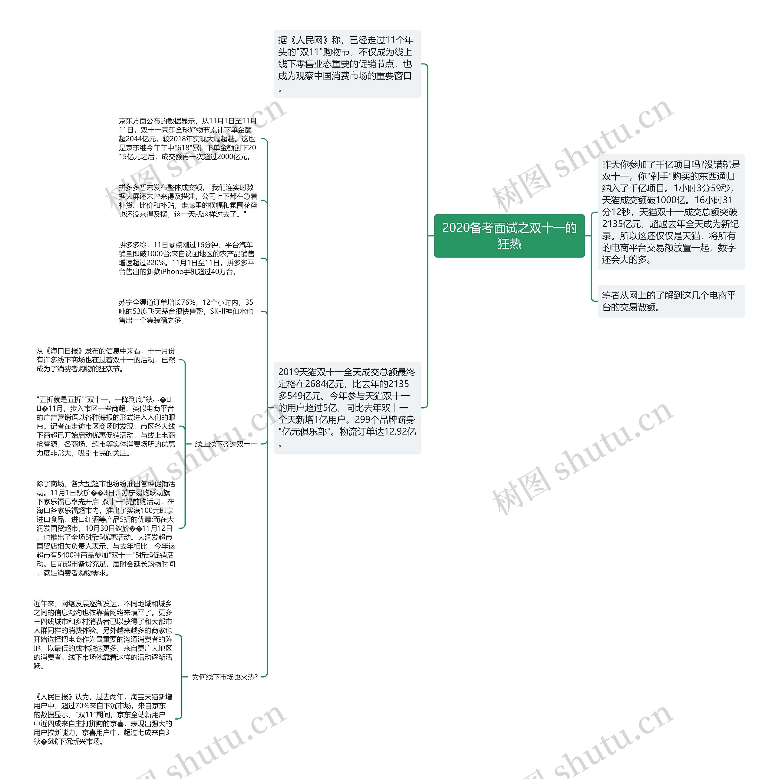 2020备考面试之双十一的狂热思维导图
