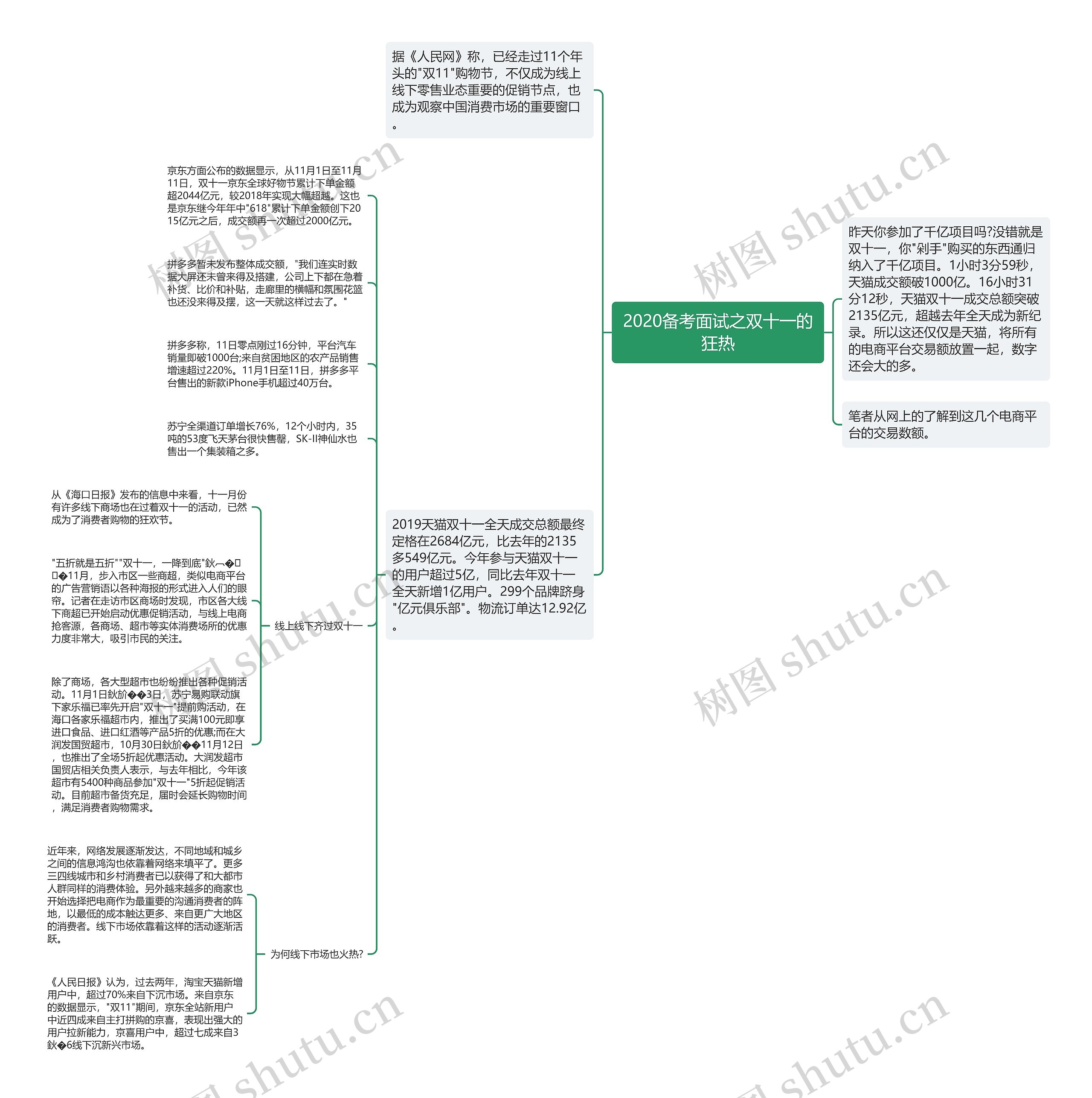 2020备考面试之双十一的狂热 2020备考面试之双十一的狂热