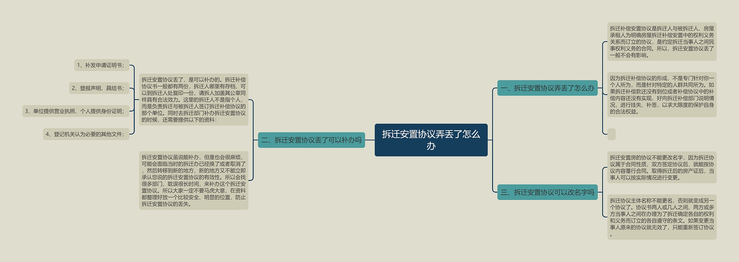 拆迁安置协议弄丢了怎么办思维导图