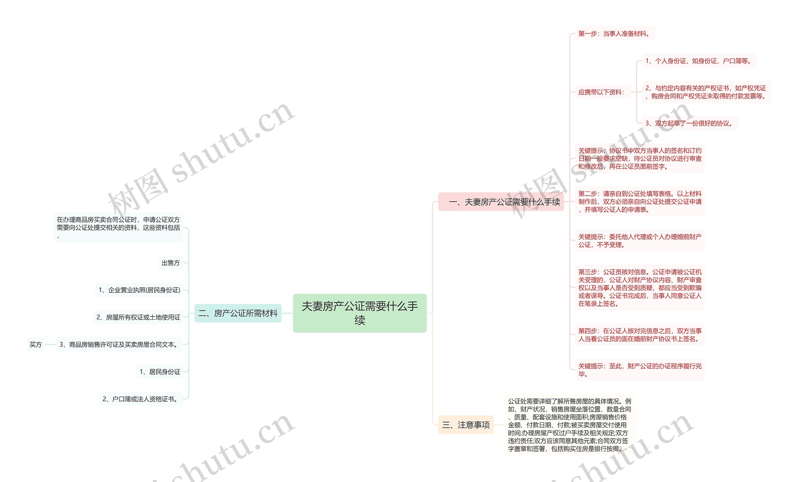 夫妻房产公证需要什么手续思维导图