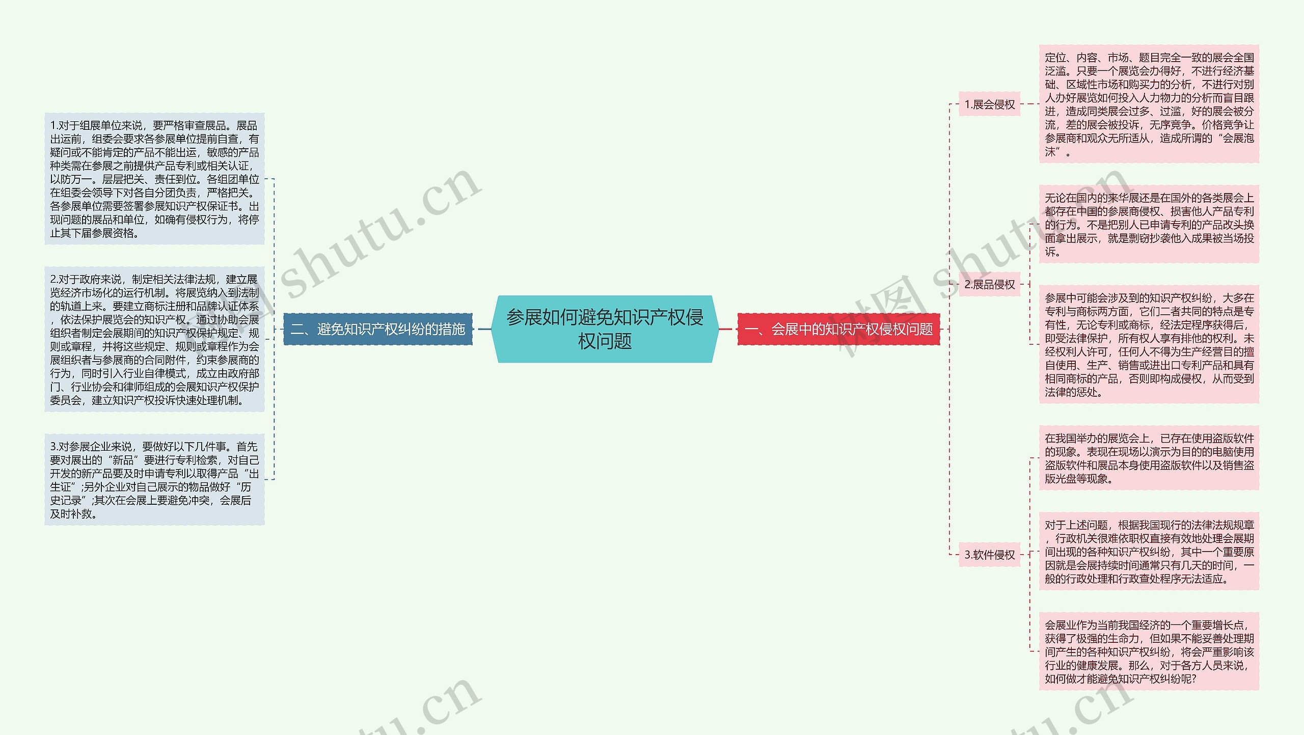 参展如何避免知识产权侵权问题思维导图