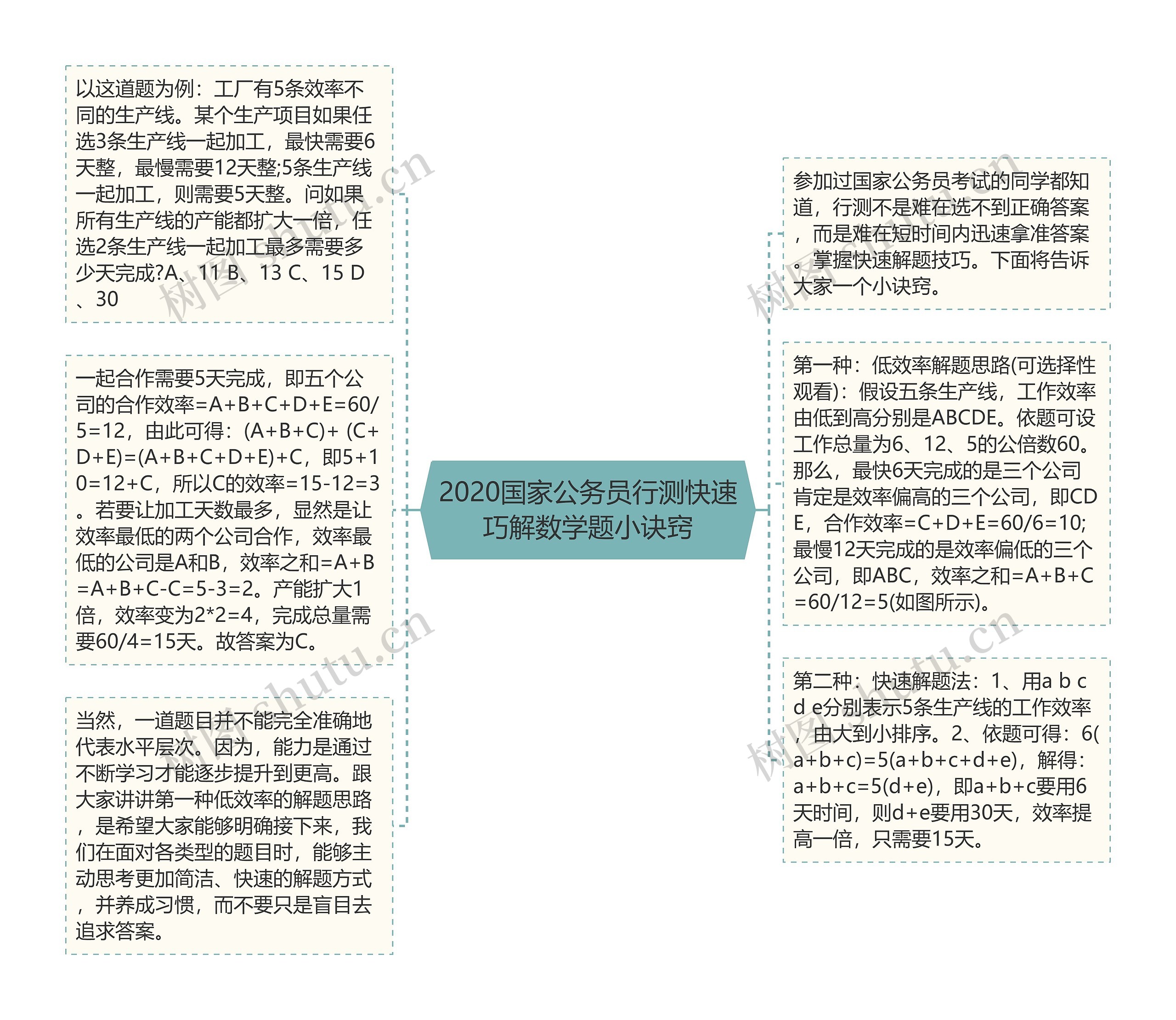 2020国家公务员行测快速巧解数学题小诀窍思维导图