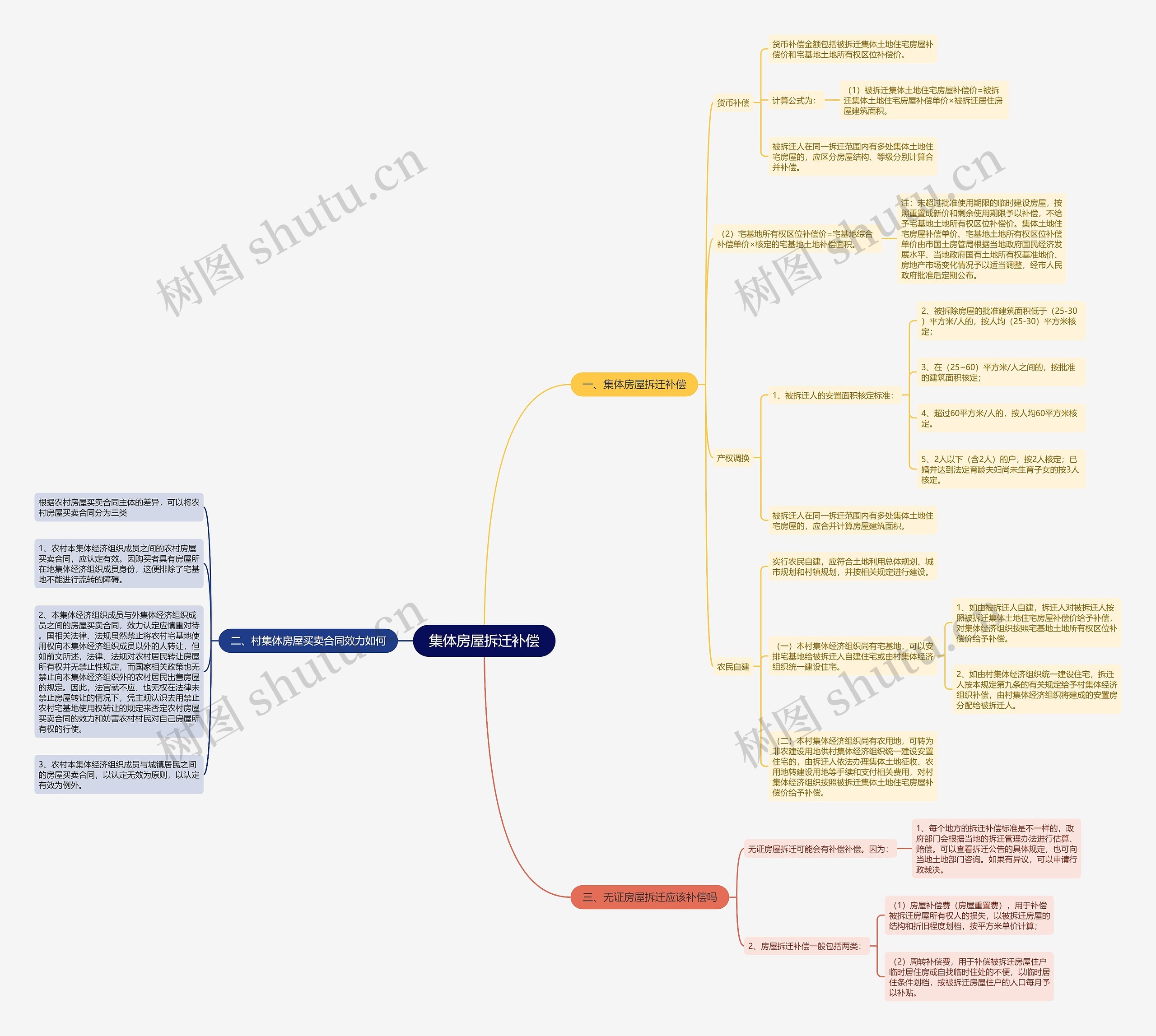 集体房屋拆迁补偿思维导图
