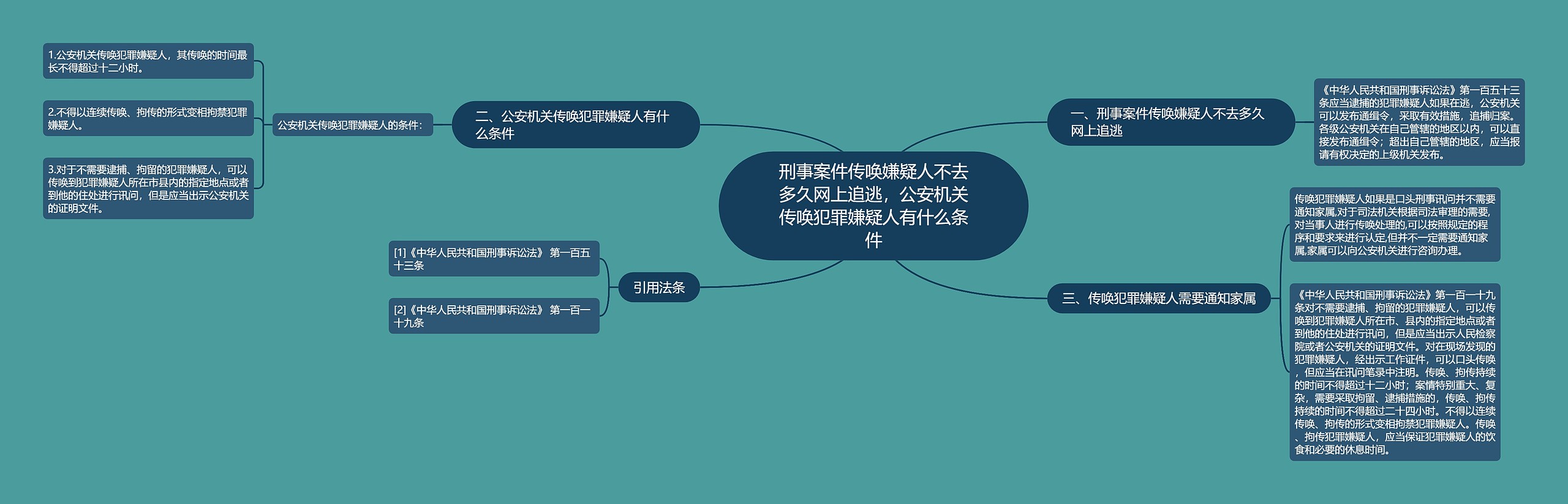 刑事案件传唤嫌疑人不去多久网上追逃，公安机关传唤犯罪嫌疑人有什么条件