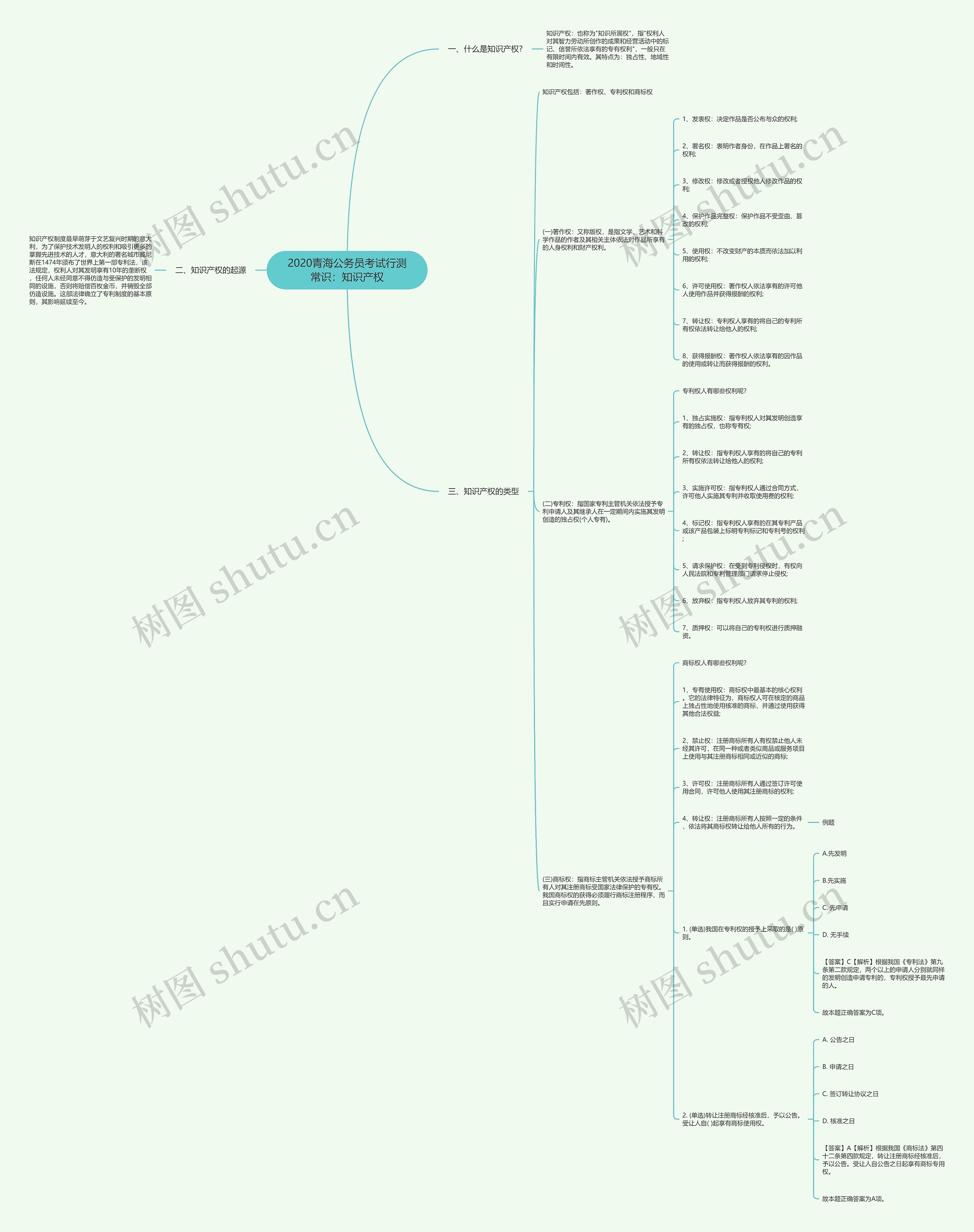 2020青海公务员考试行测常识：知识产权思维导图