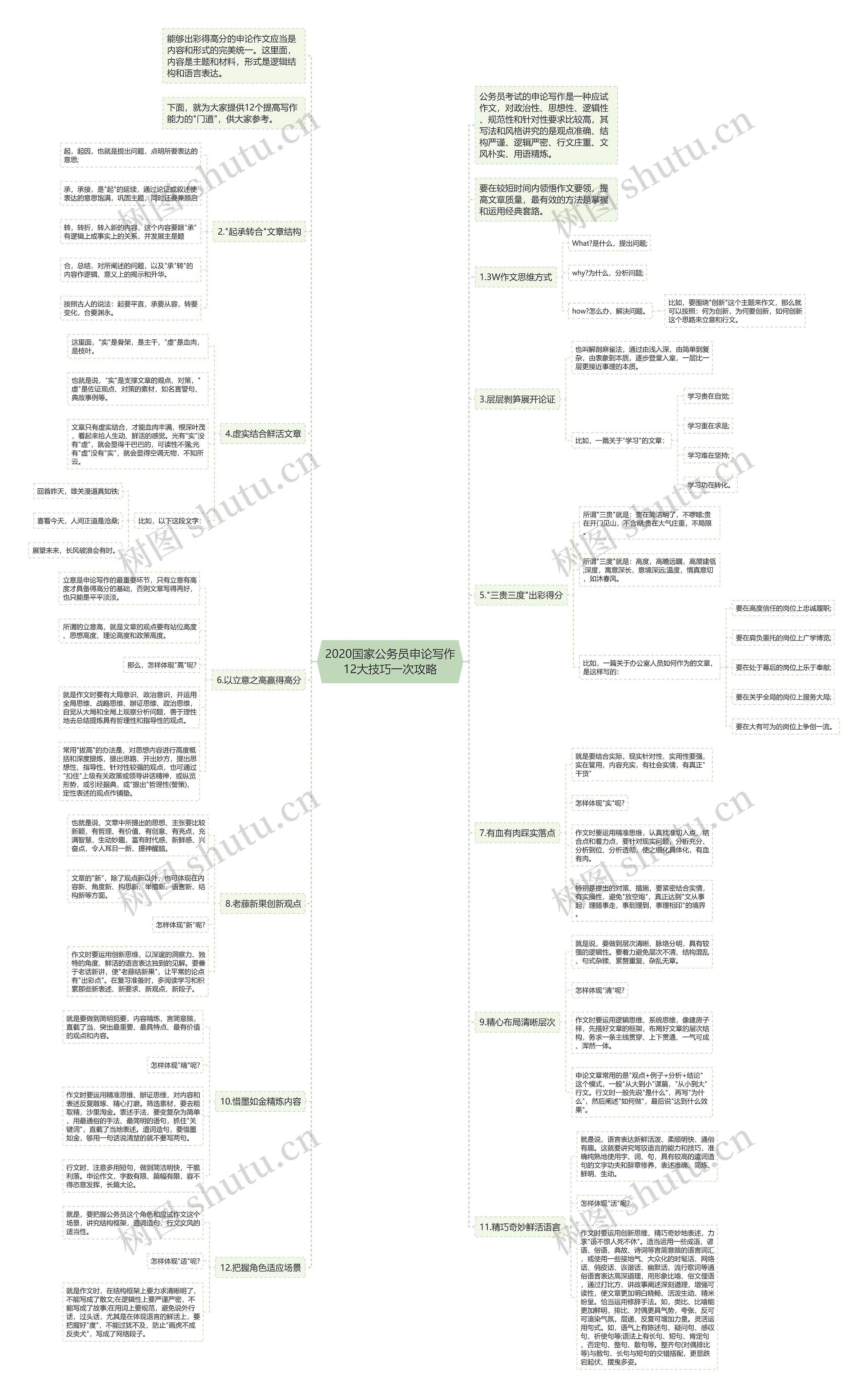 2020国家公务员申论写作12大技巧一次攻略思维导图