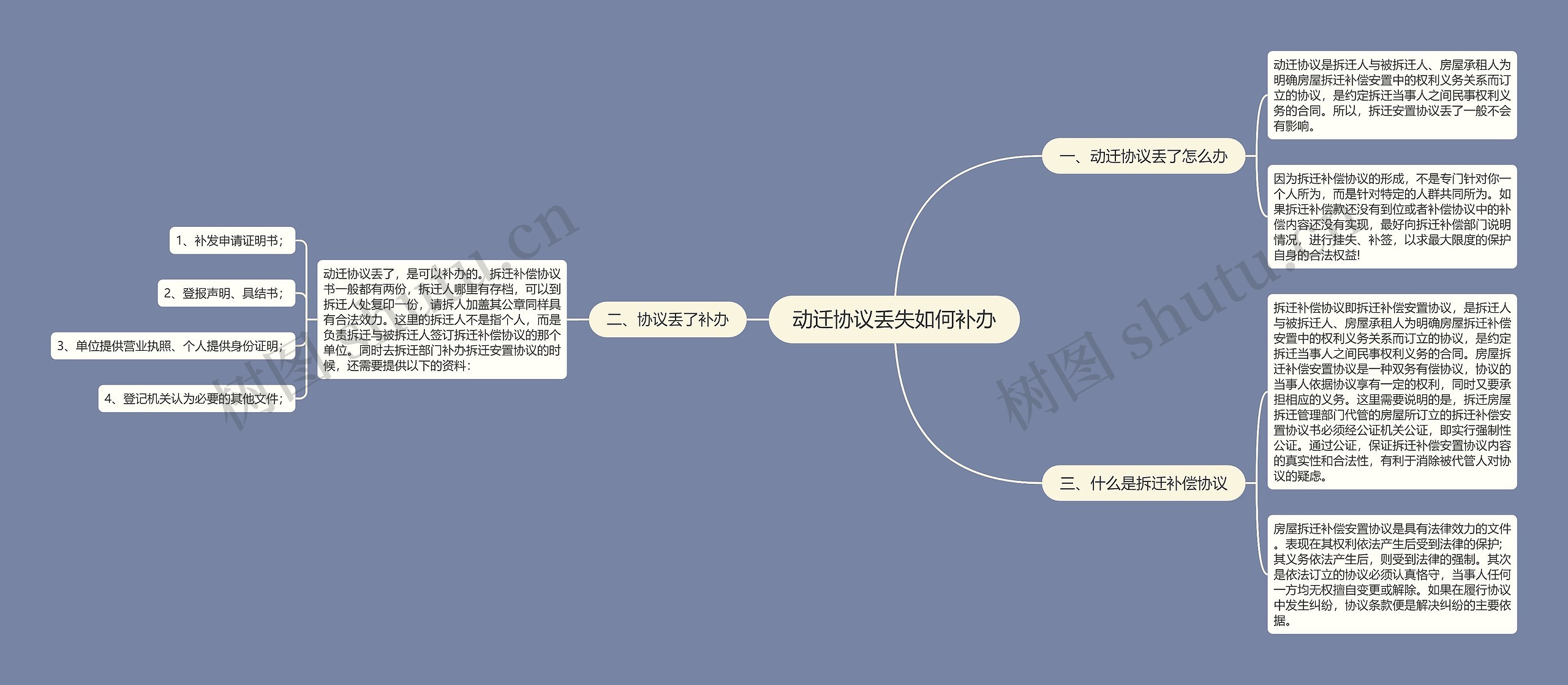 动迁协议丢失如何补办思维导图