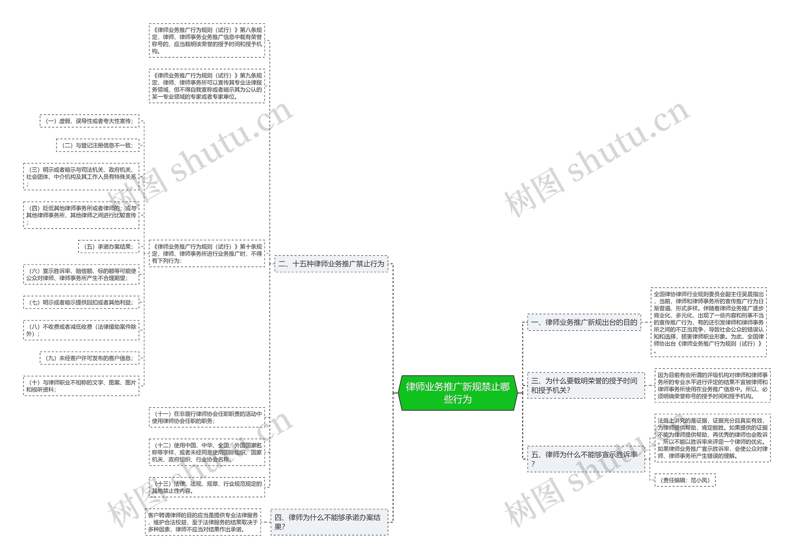 律师业务推广新规禁止哪些行为思维导图