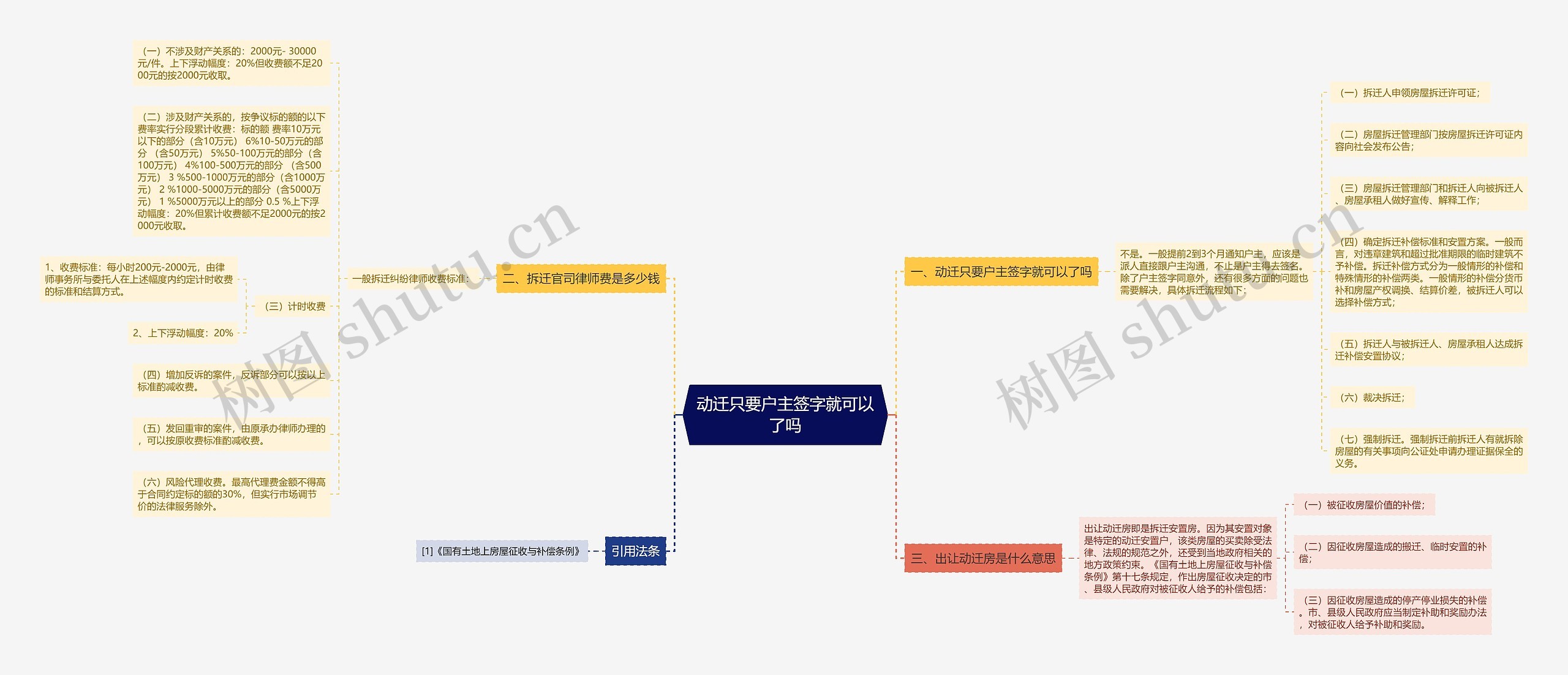 动迁只要户主签字就可以了吗