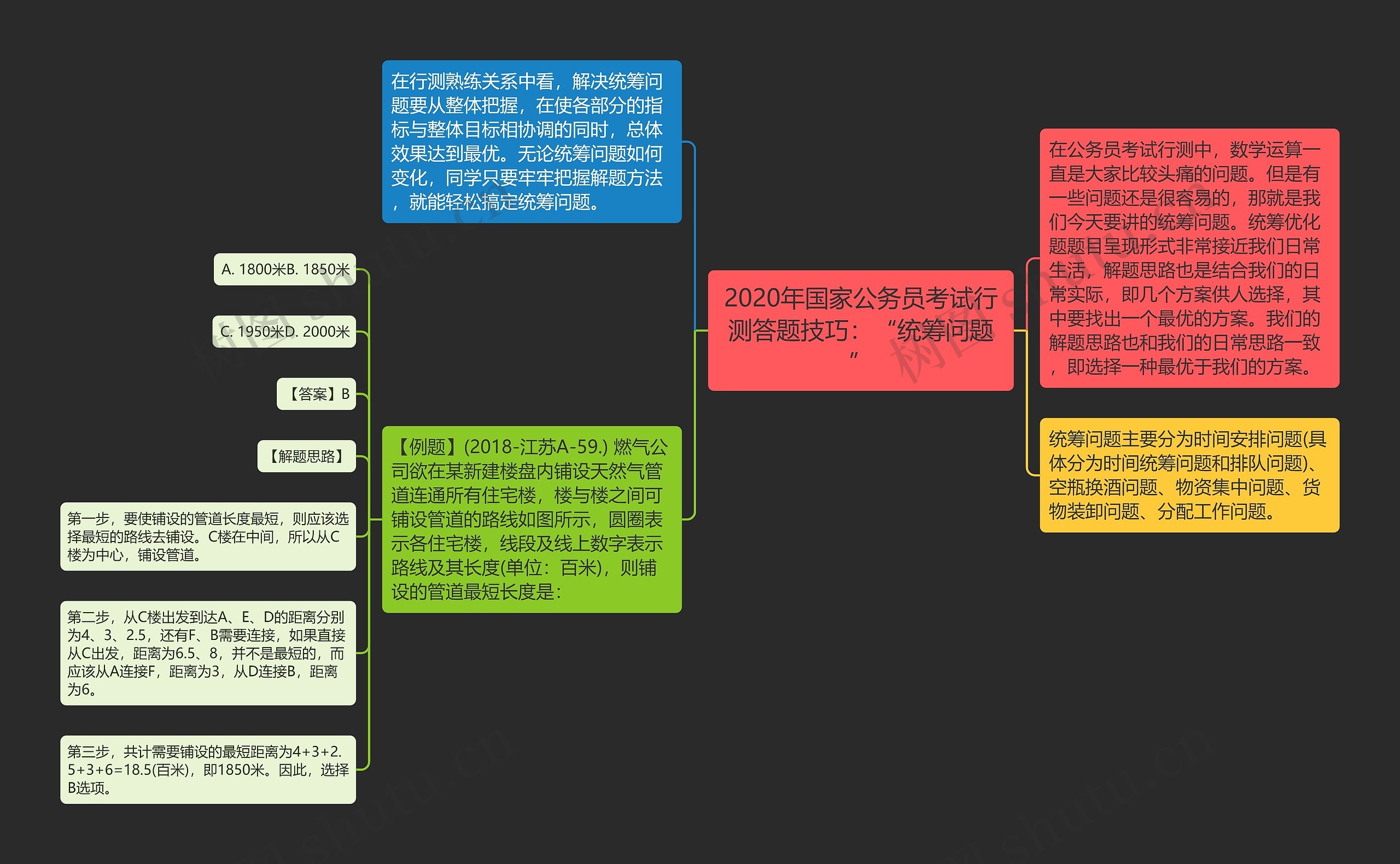 2020年国家公务员考试行测答题技巧：“统筹问题”思维导图