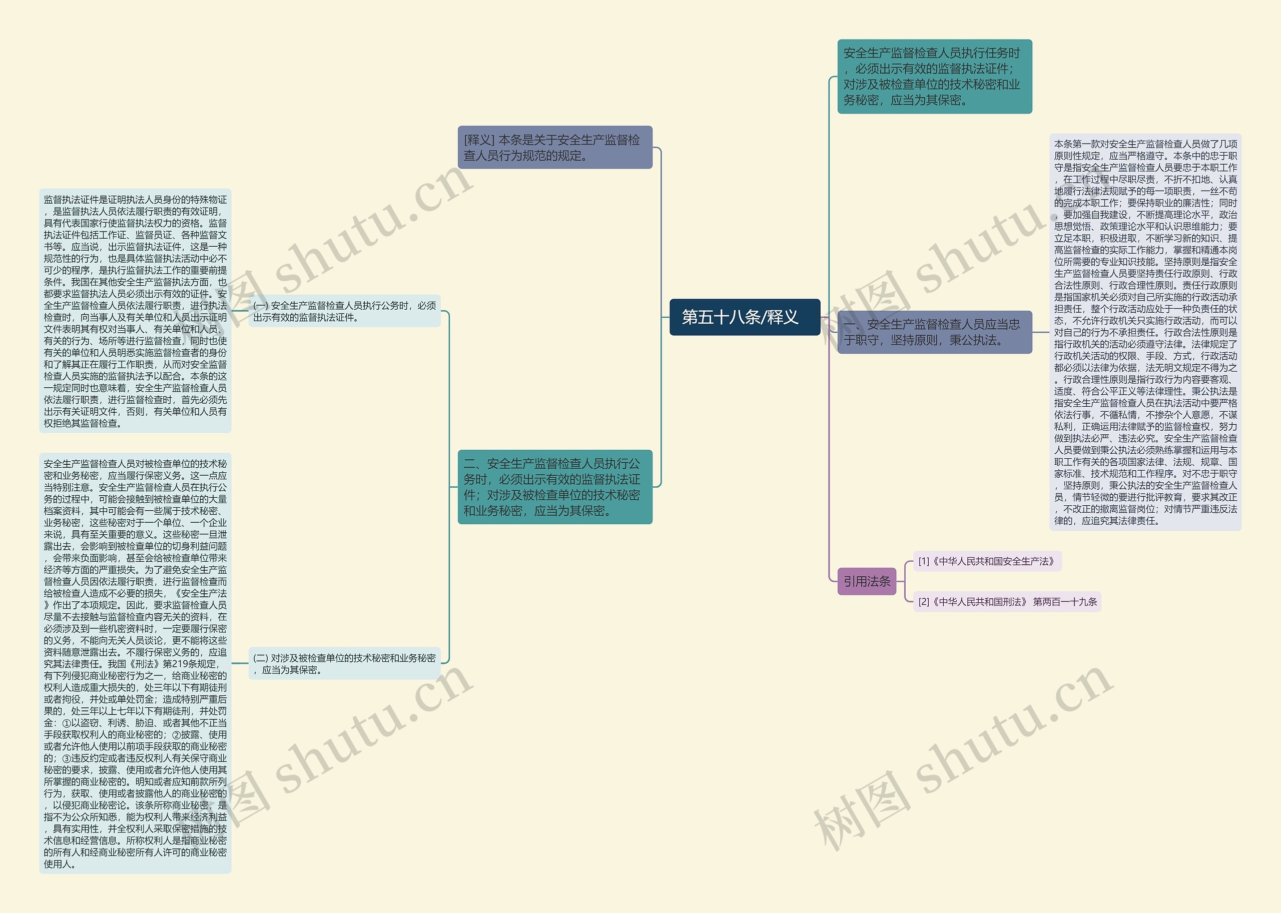  第五十八条/释义   思维导图