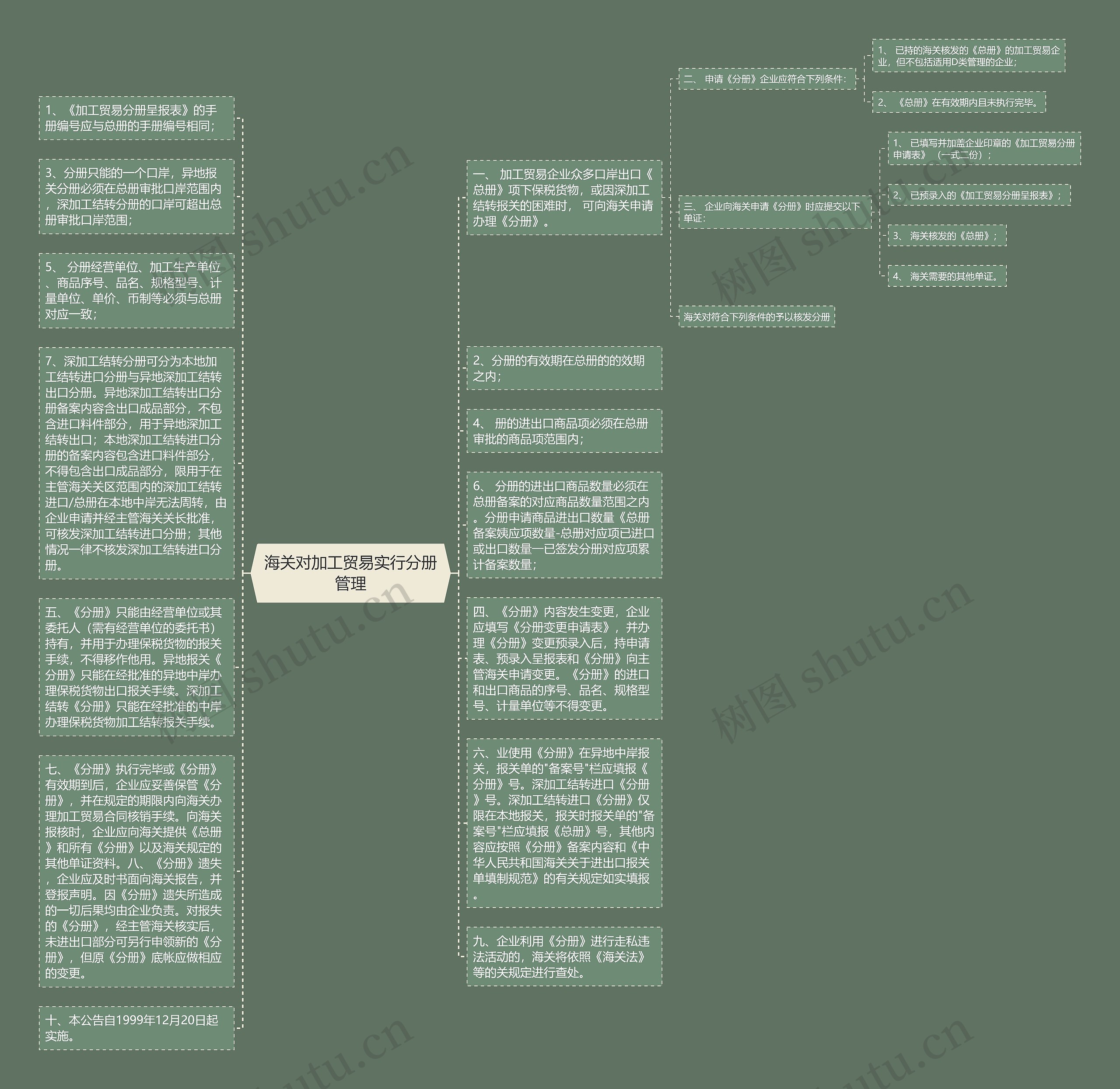 海关对加工贸易实行分册管理思维导图