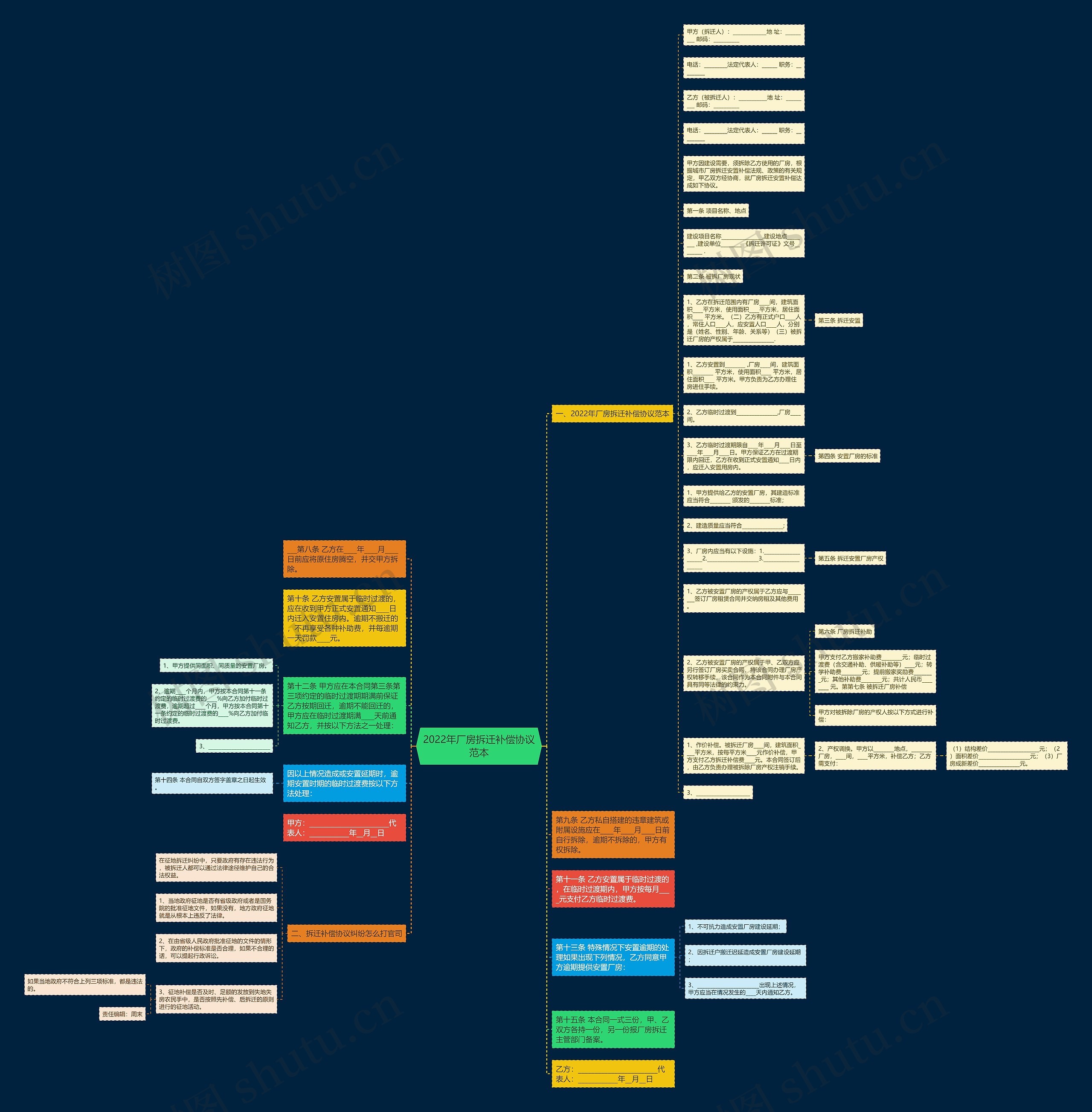 2022年厂房拆迁补偿协议范本思维导图