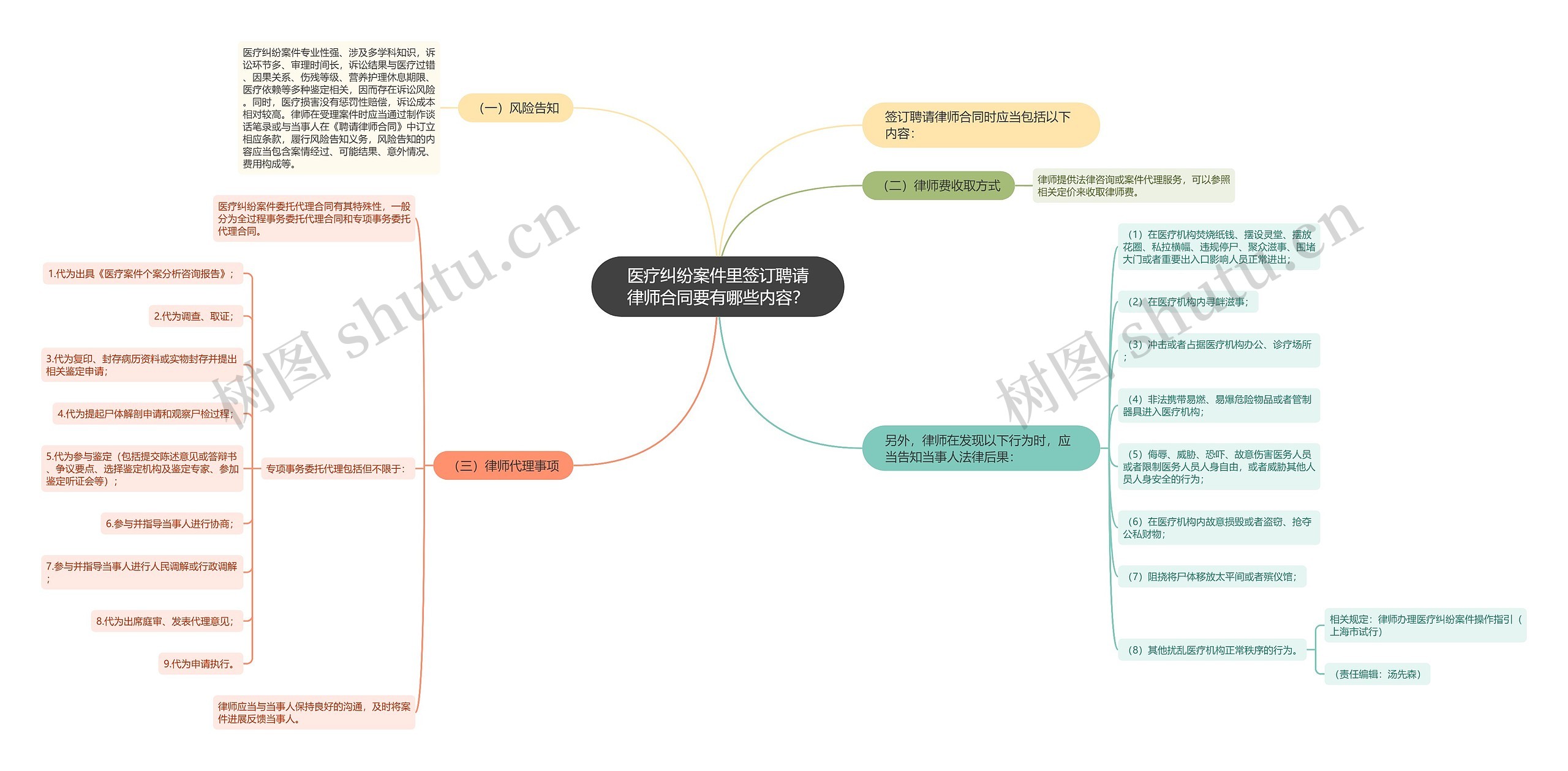 医疗纠纷案件里签订聘请律师合同要有哪些内容？