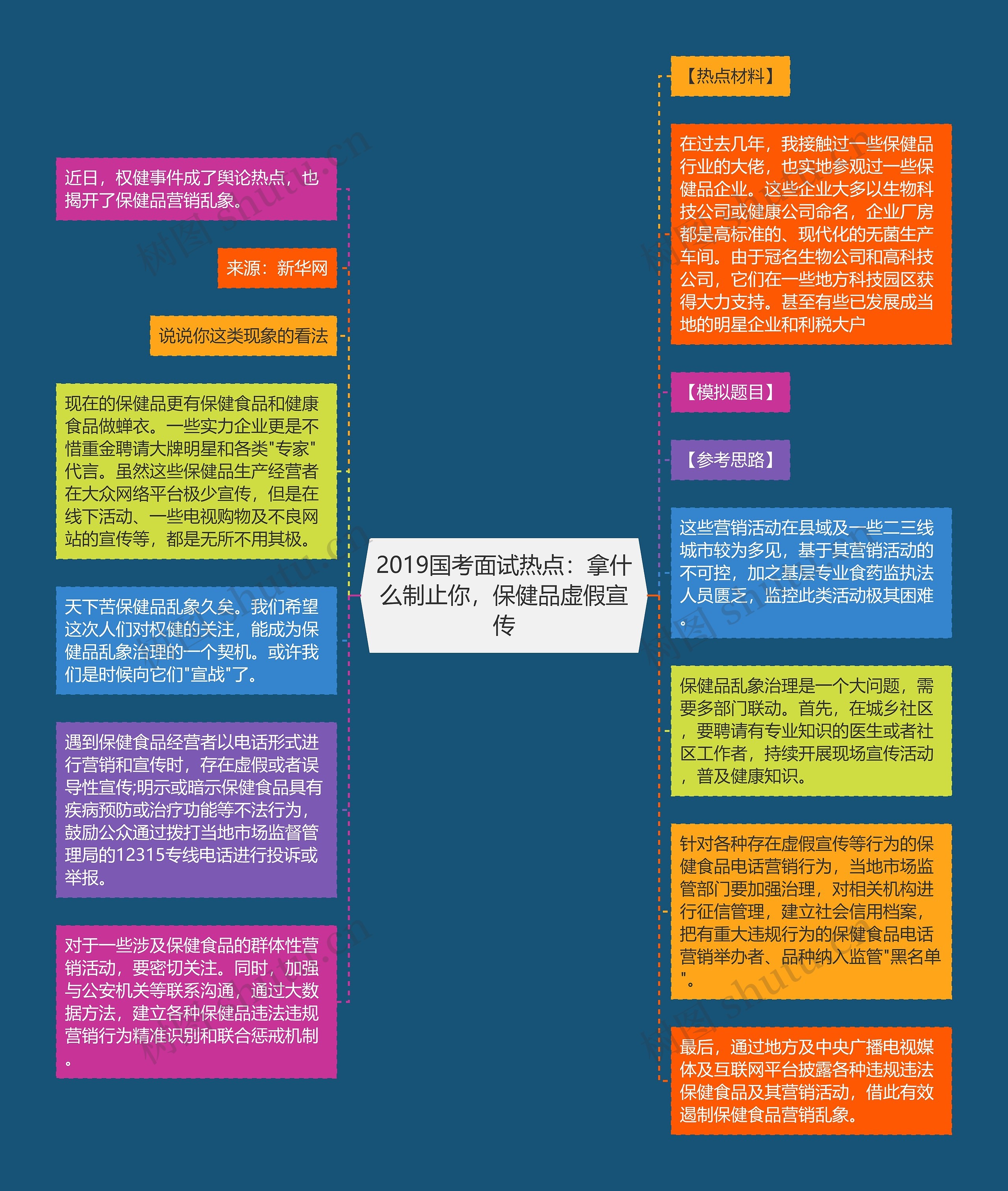 2019国考面试热点：拿什么制止你，保健品虚假宣传思维导图