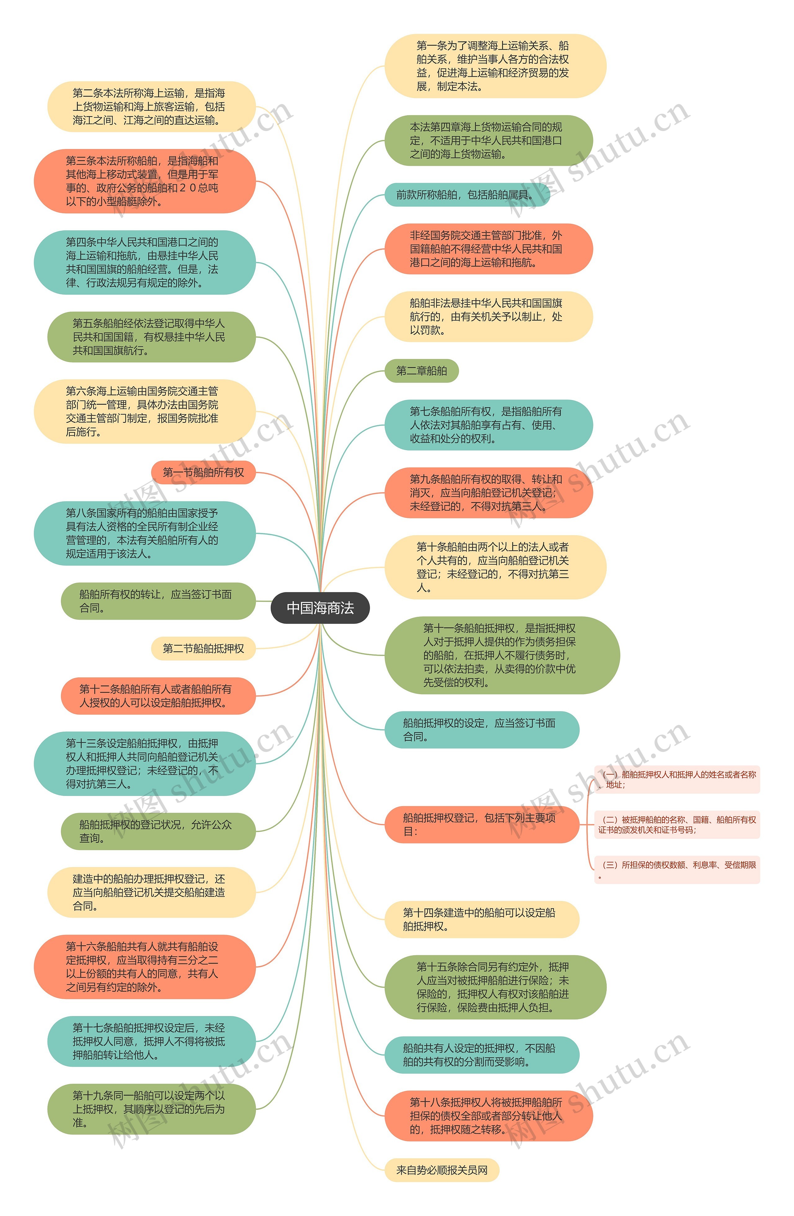 中国海商法思维导图