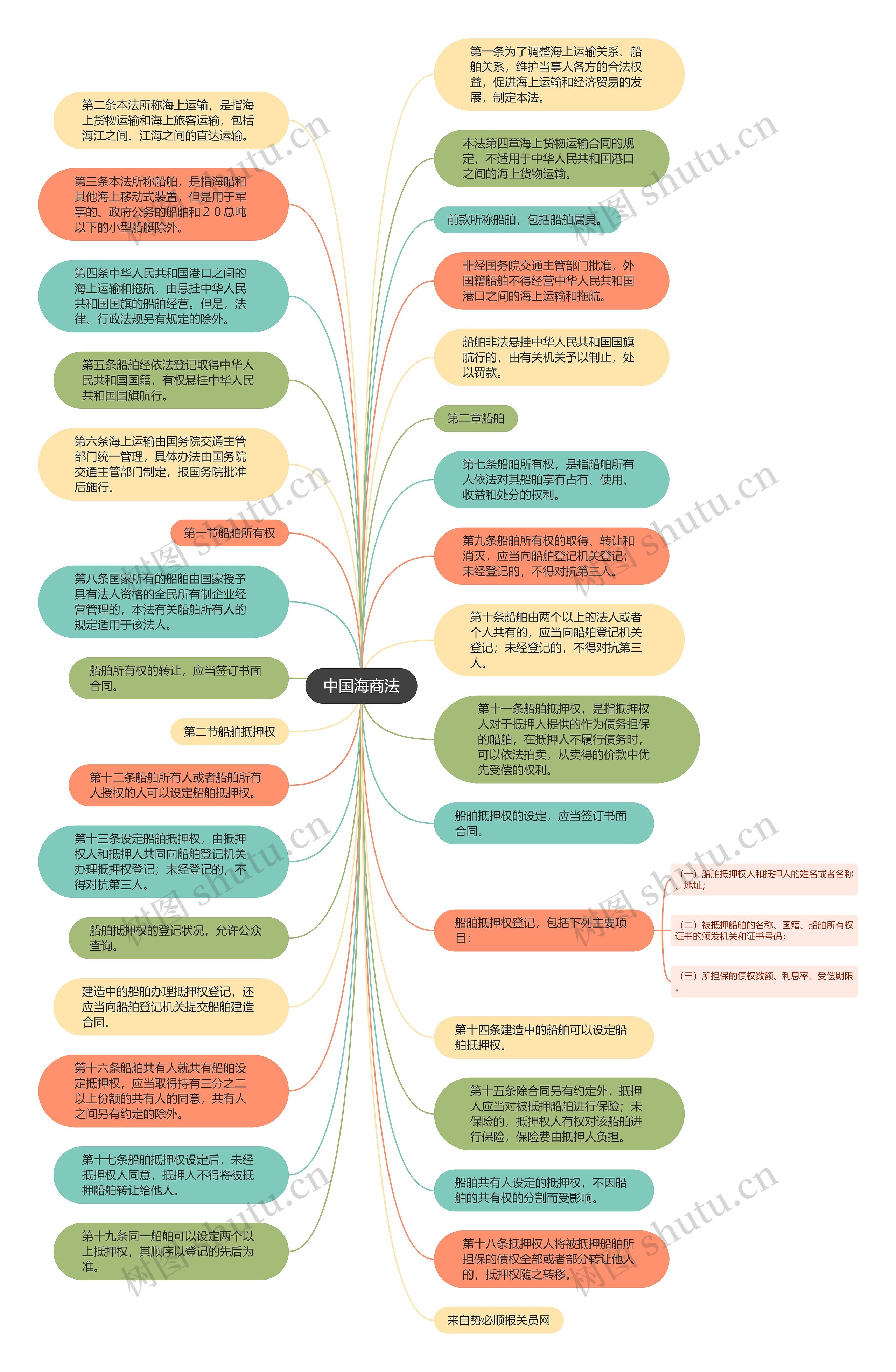 中国海商法思维导图高清图 中国海商法思维导图