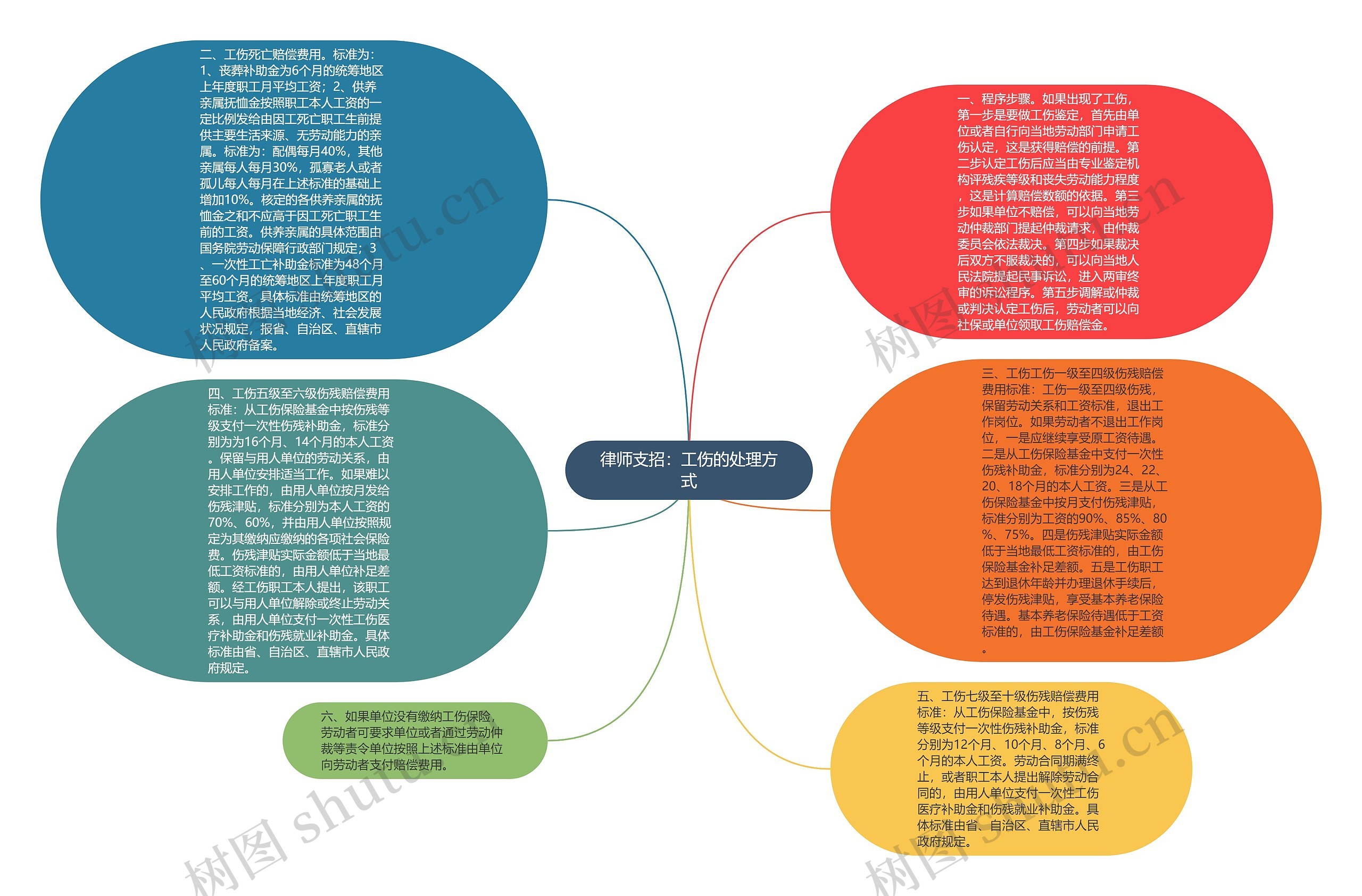 律师支招：工伤的处理方式思维导图