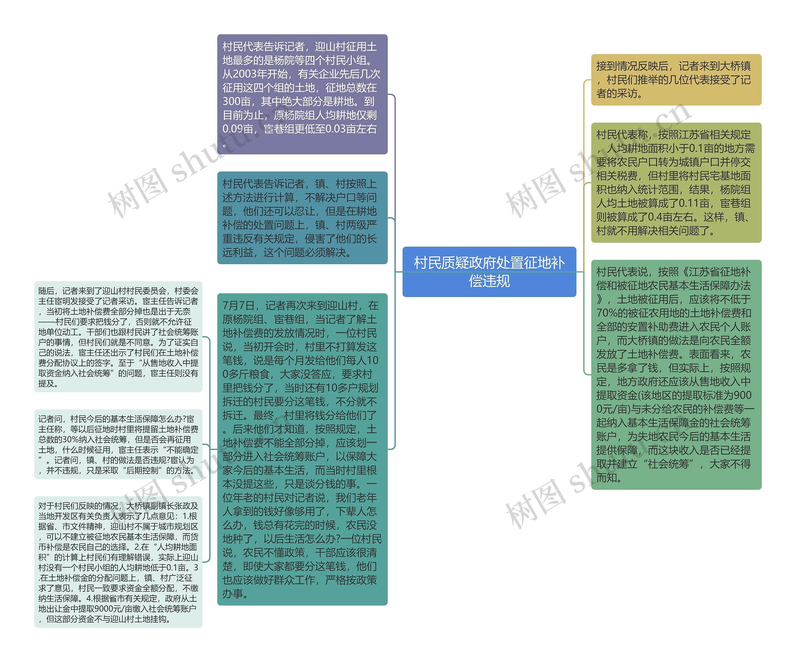 村民质疑政府处置征地补偿违规思维导图