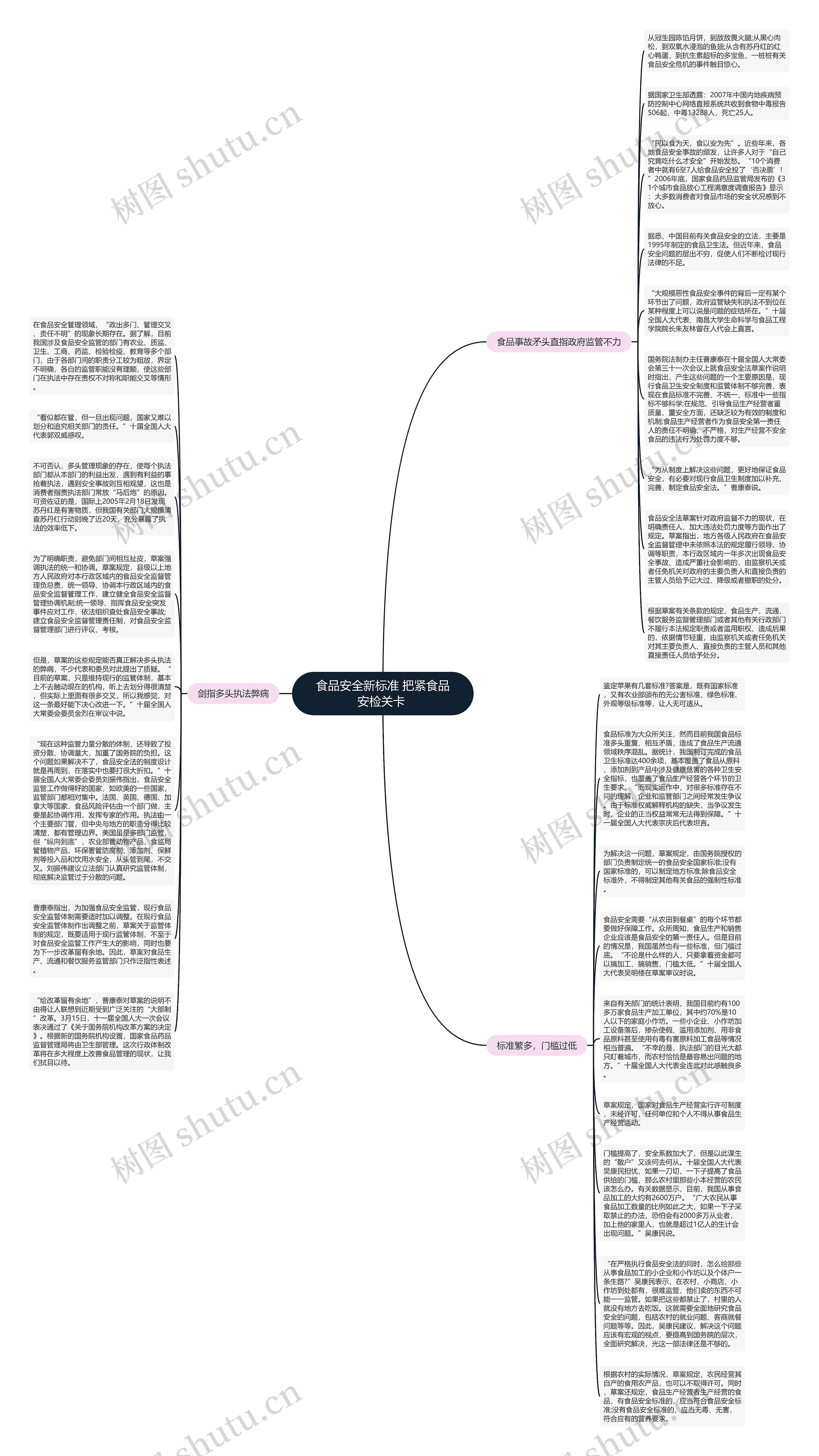 食品安全新标准 把紧食品安检关卡 思维导图