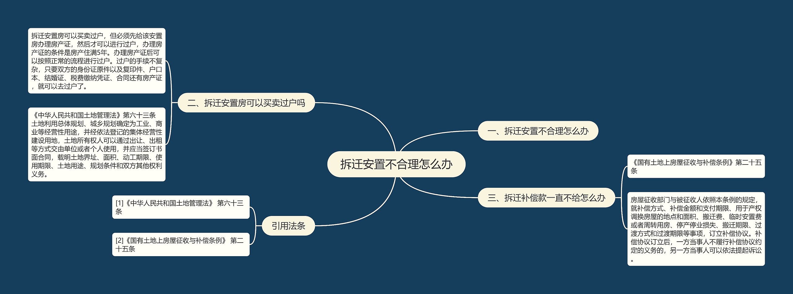 拆迁安置不合理怎么办思维导图