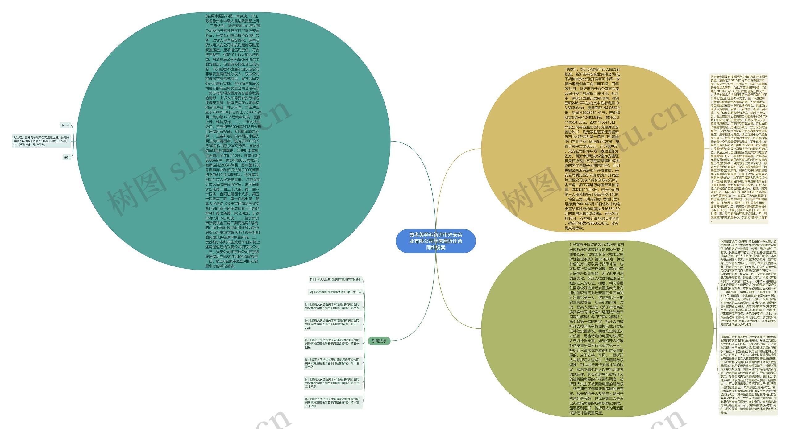 黄孝英等诉新沂市兴安实业有限公司等房屋拆迁合同纠纷案思维导图