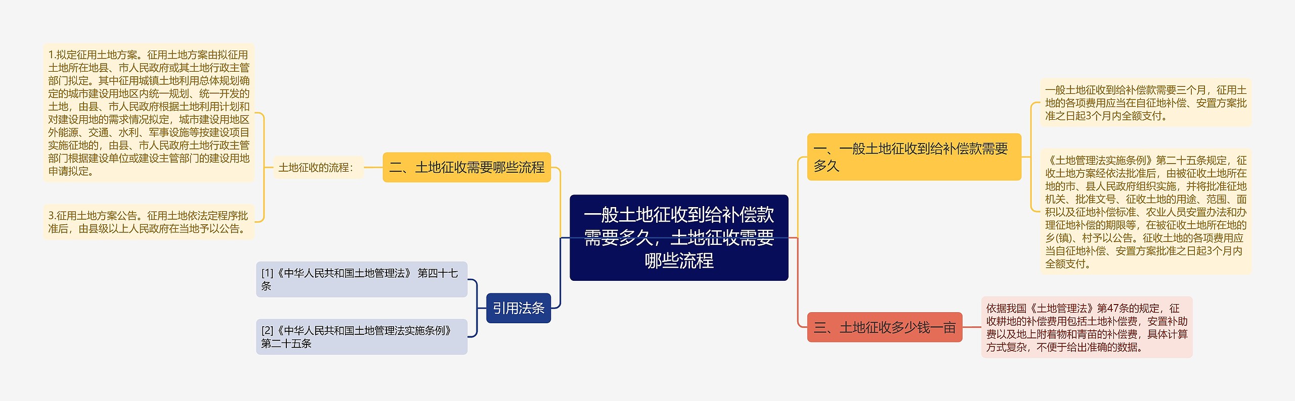 一般土地征收到给补偿款需要多久，土地征收需要哪些流程思维导图