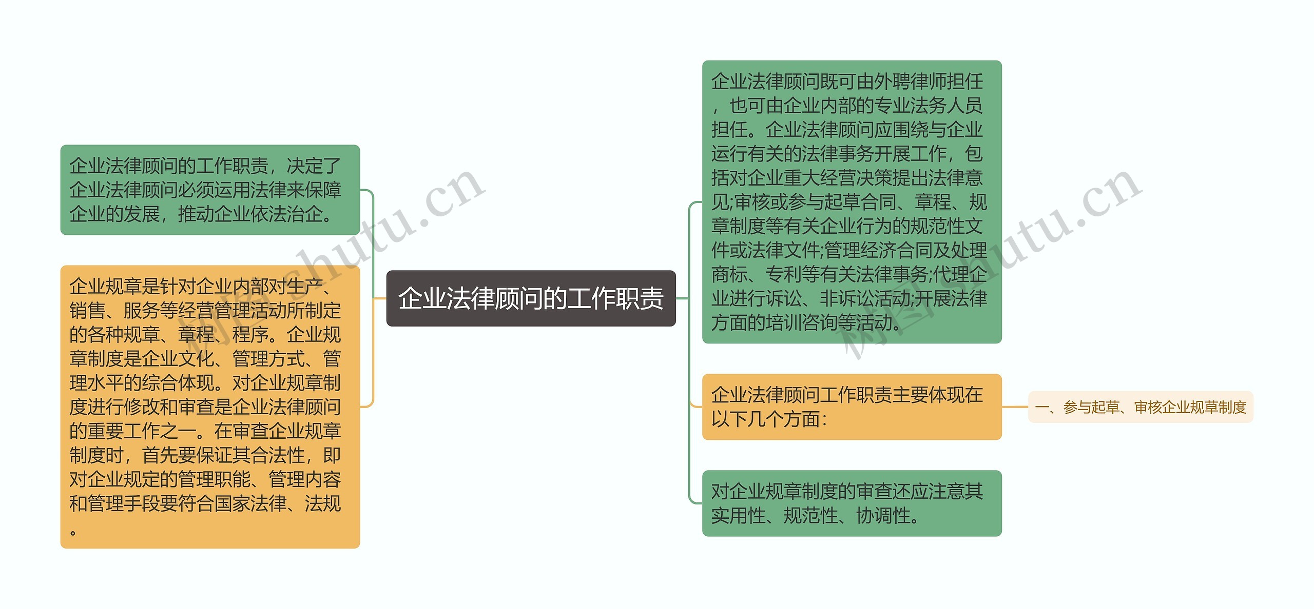 企业法律顾问的工作职责思维导图