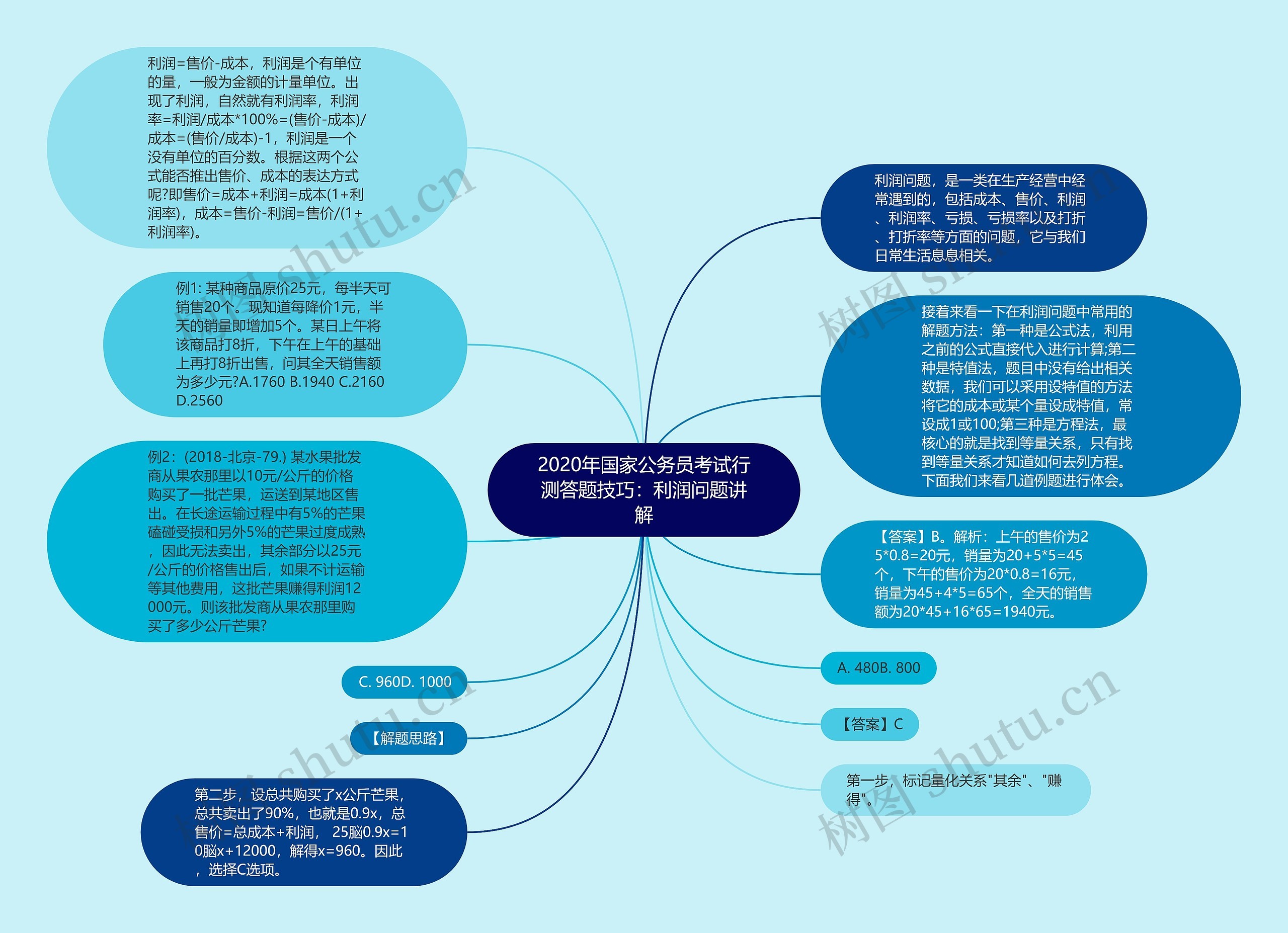 2020年国家公务员考试行测答题技巧：利润问题讲解