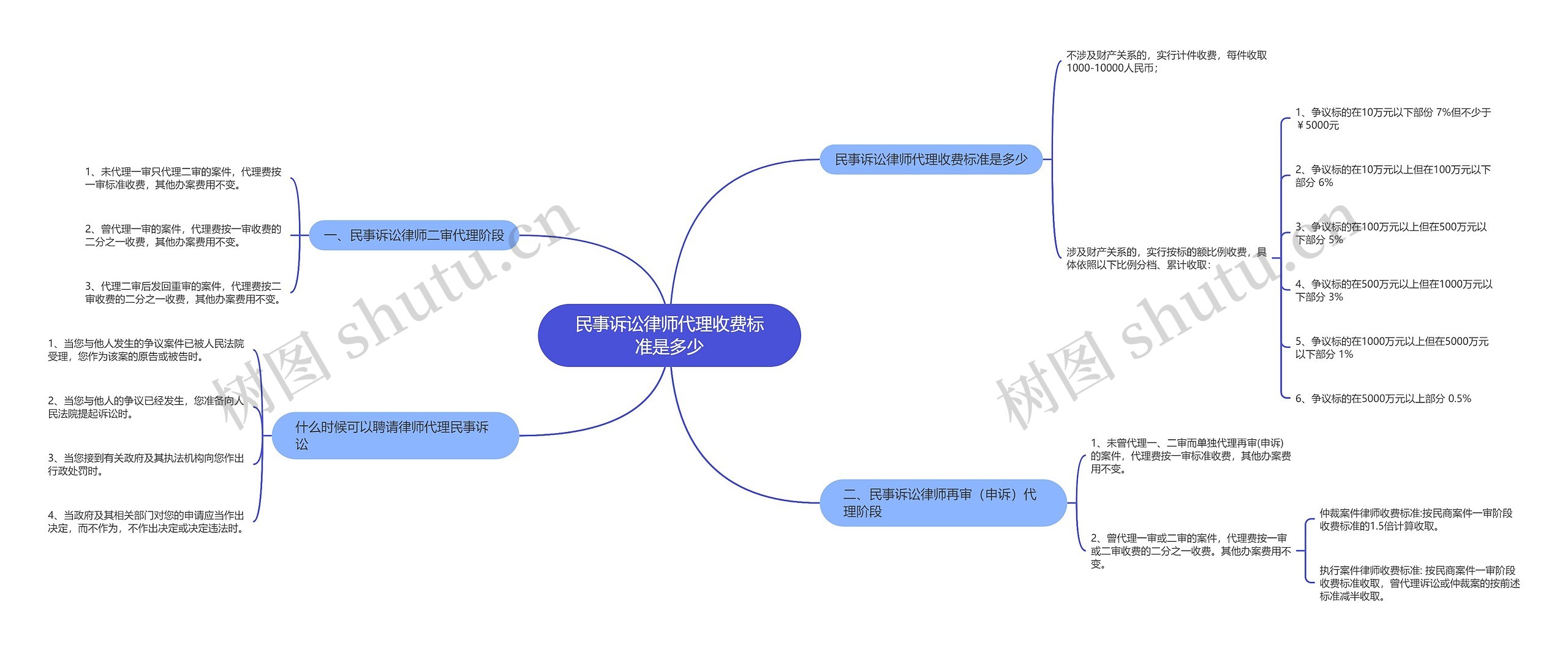 民事诉讼律师代理收费标准是多少