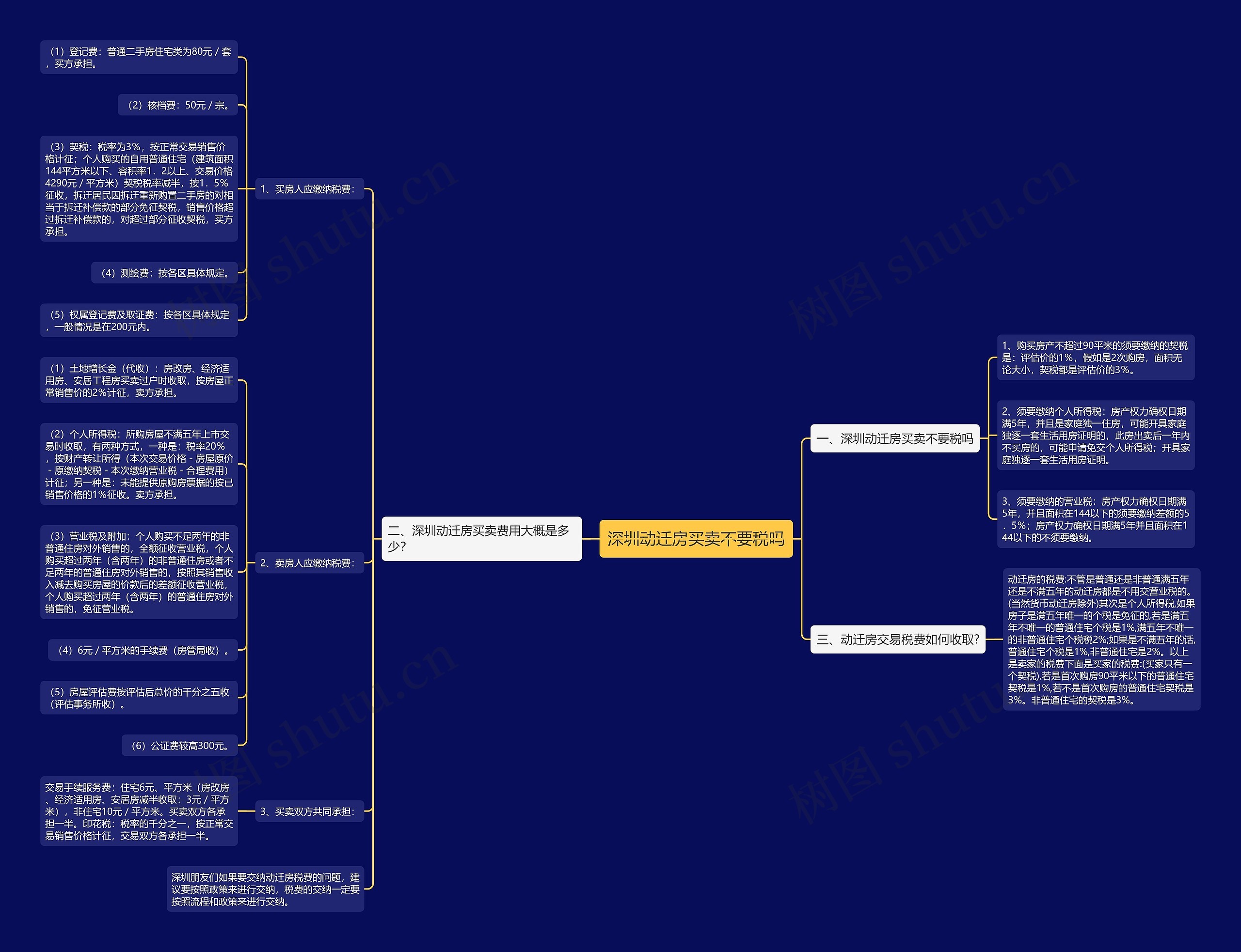 深圳动迁房买卖不要税吗思维导图