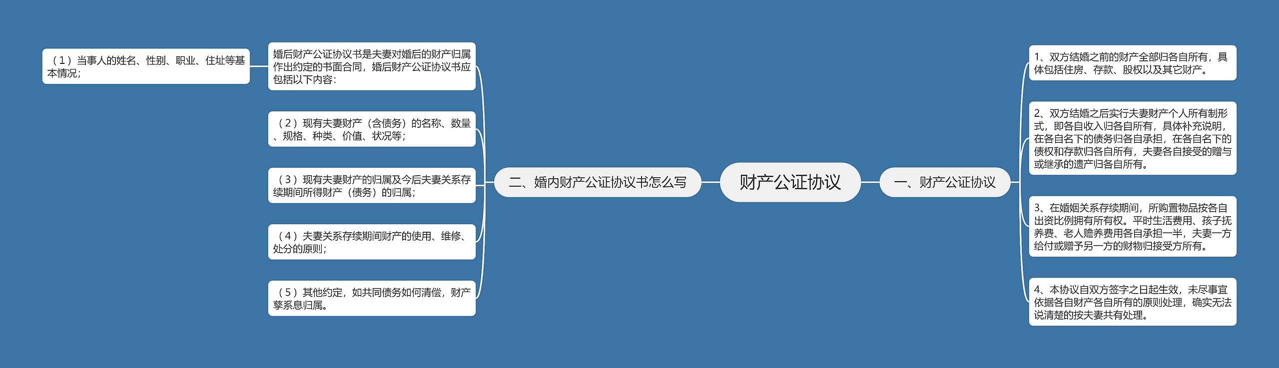 财产公证协议思维导图