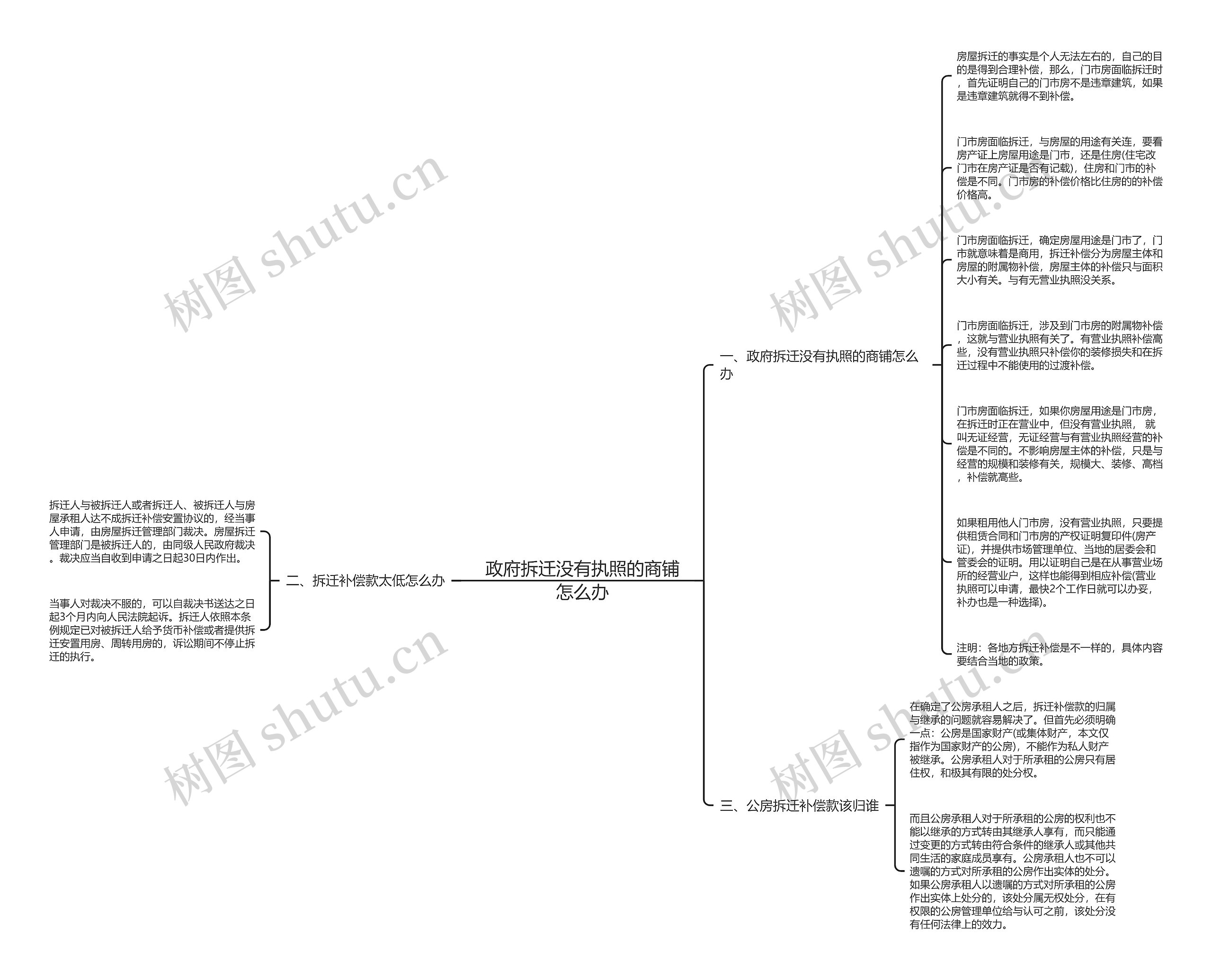 政府拆迁没有执照的商铺怎么办思维导图