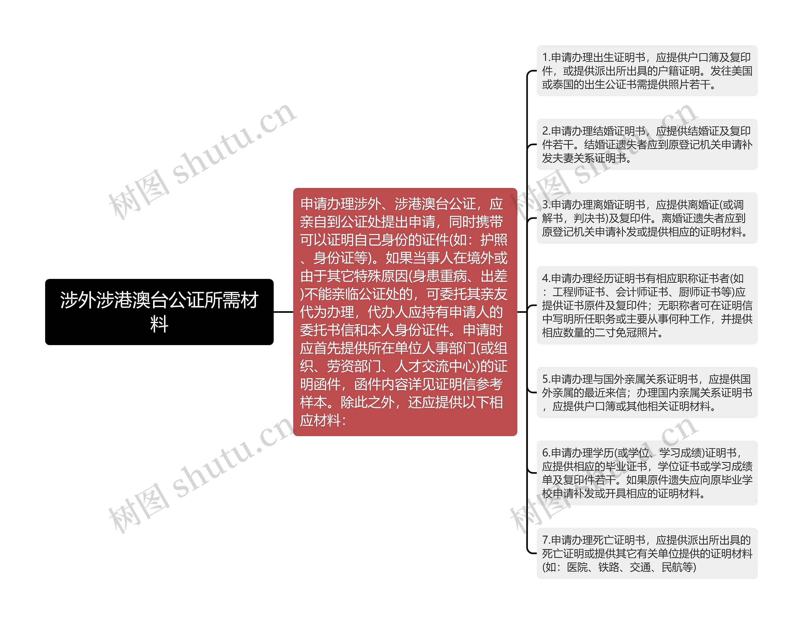 涉外涉港澳台公证所需材料