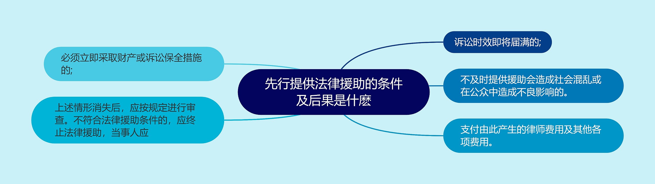 先行提供法律援助的条件及后果是什麽思维导图