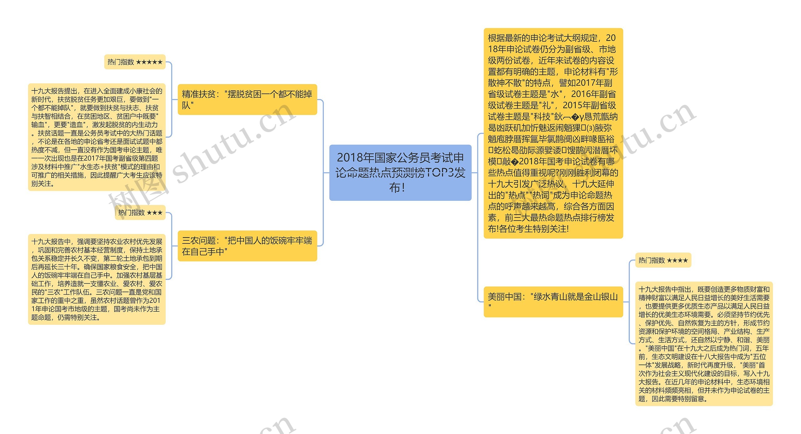 2018年国家公务员考试申论命题热点预测榜TOP3发布！思维导图