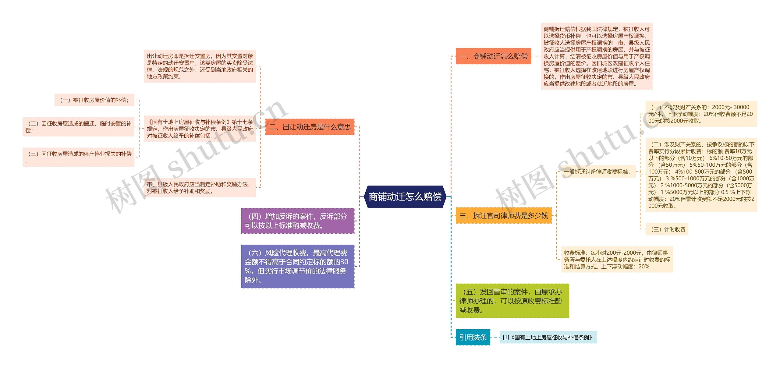 商铺动迁怎么赔偿