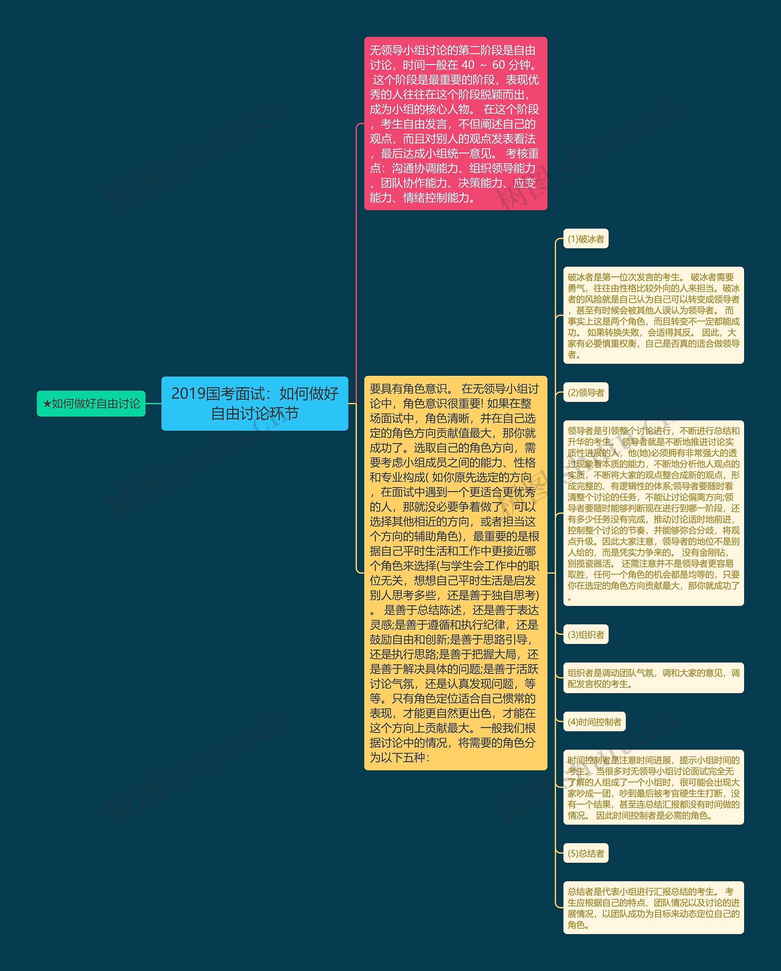 2019国考面试：如何做好自由讨论环节