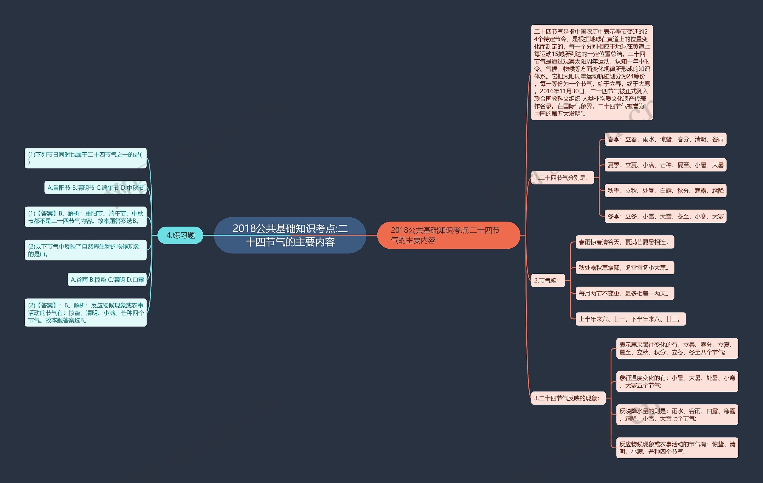 2018公共基础知识考点:二十四节气的主要内容思维导图