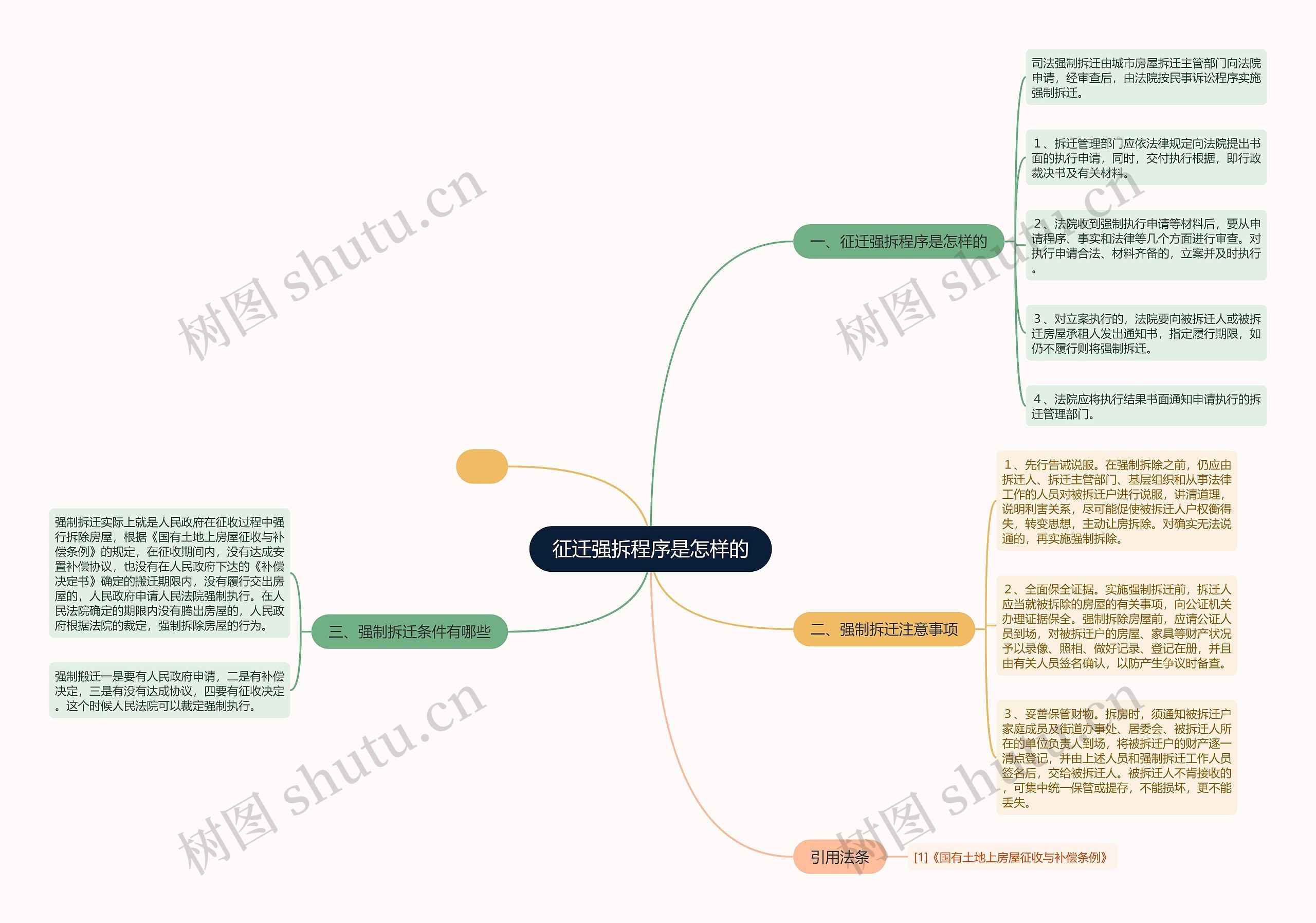 征迁强拆程序是怎样的思维导图